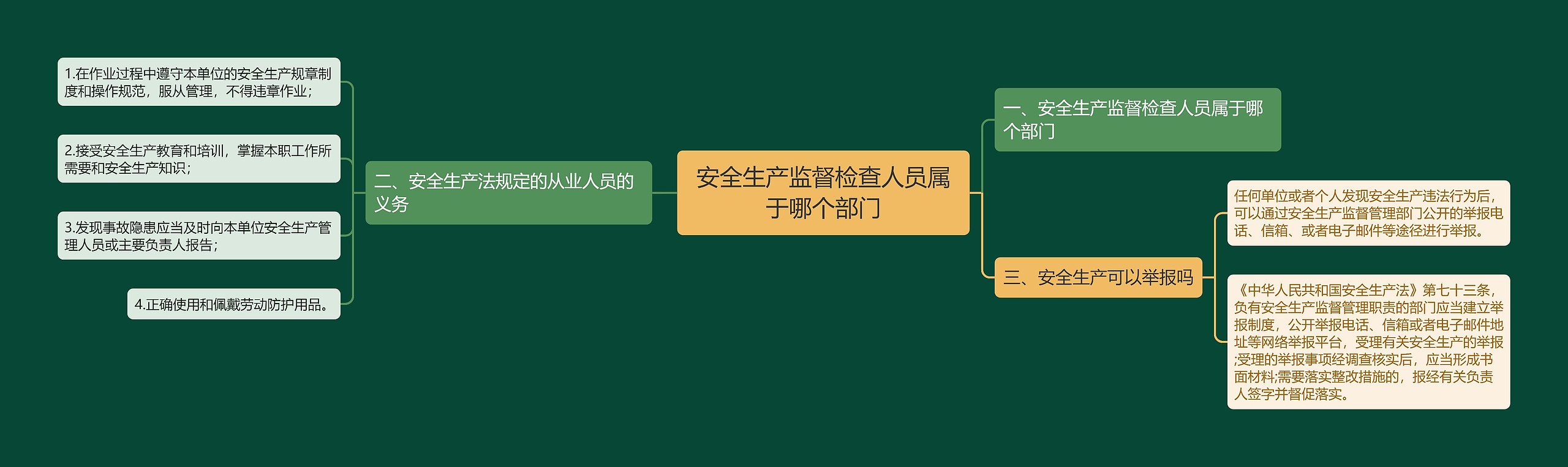 安全生产监督检查人员属于哪个部门思维导图