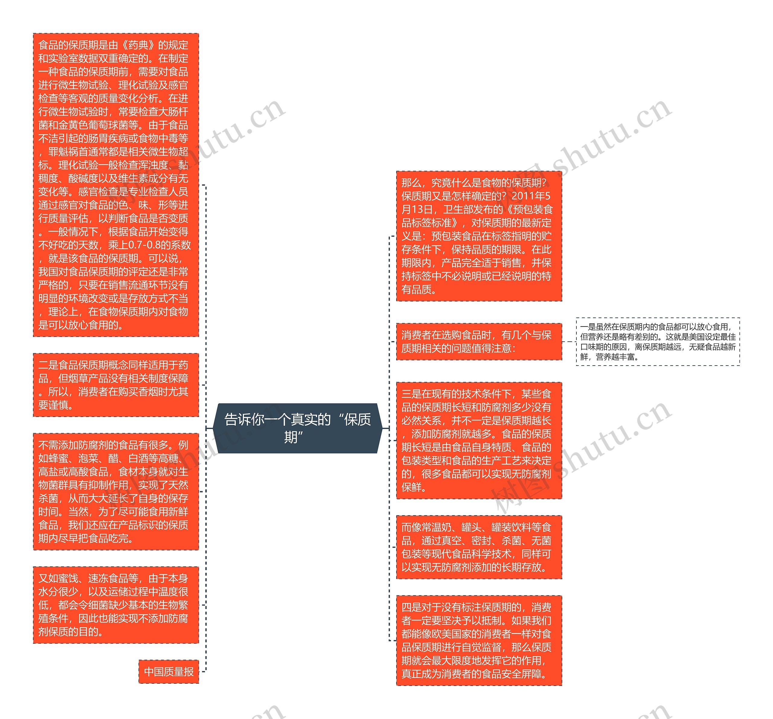 告诉你一个真实的“保质期”思维导图