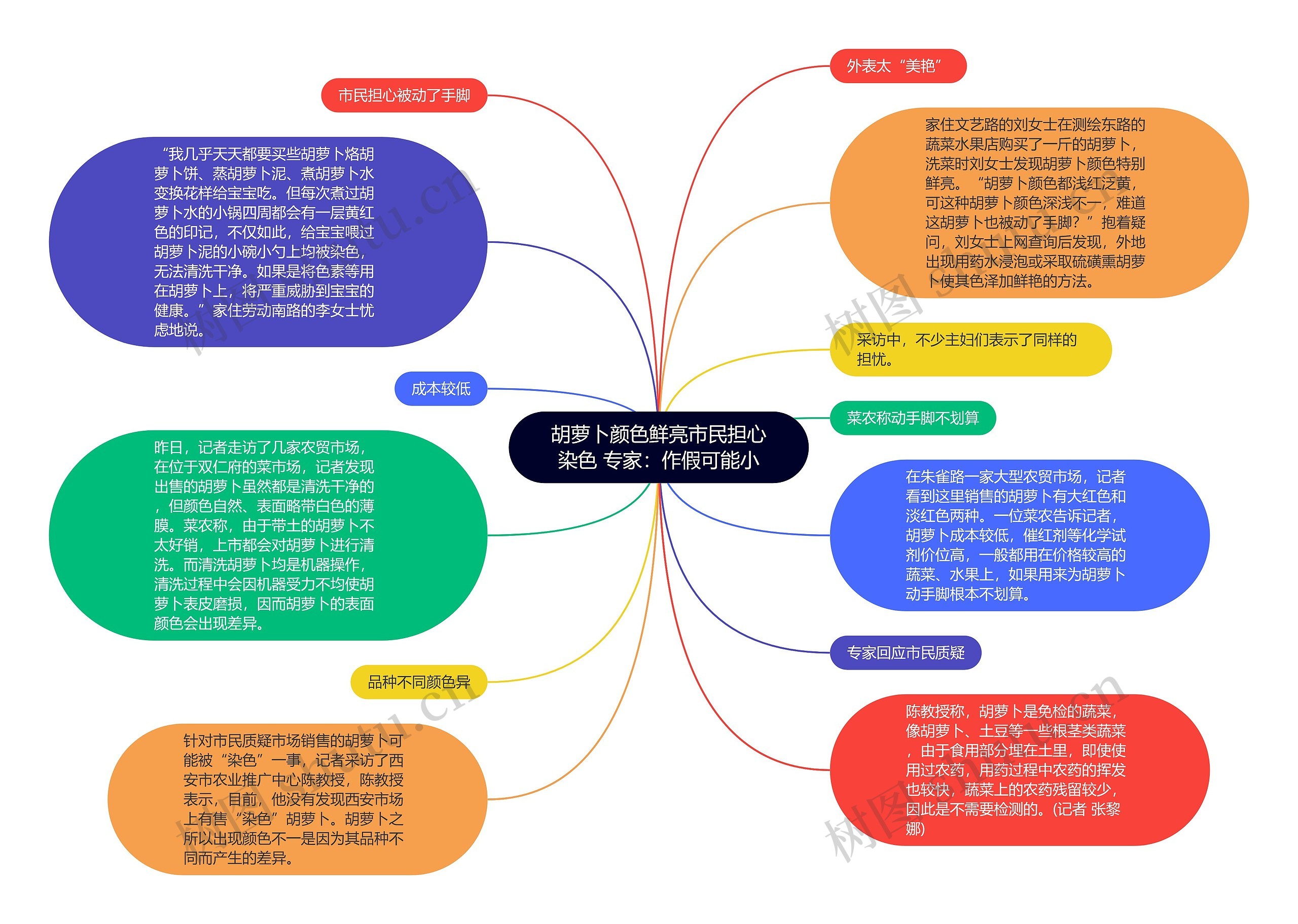 胡萝卜颜色鲜亮市民担心染色 专家：作假可能小思维导图