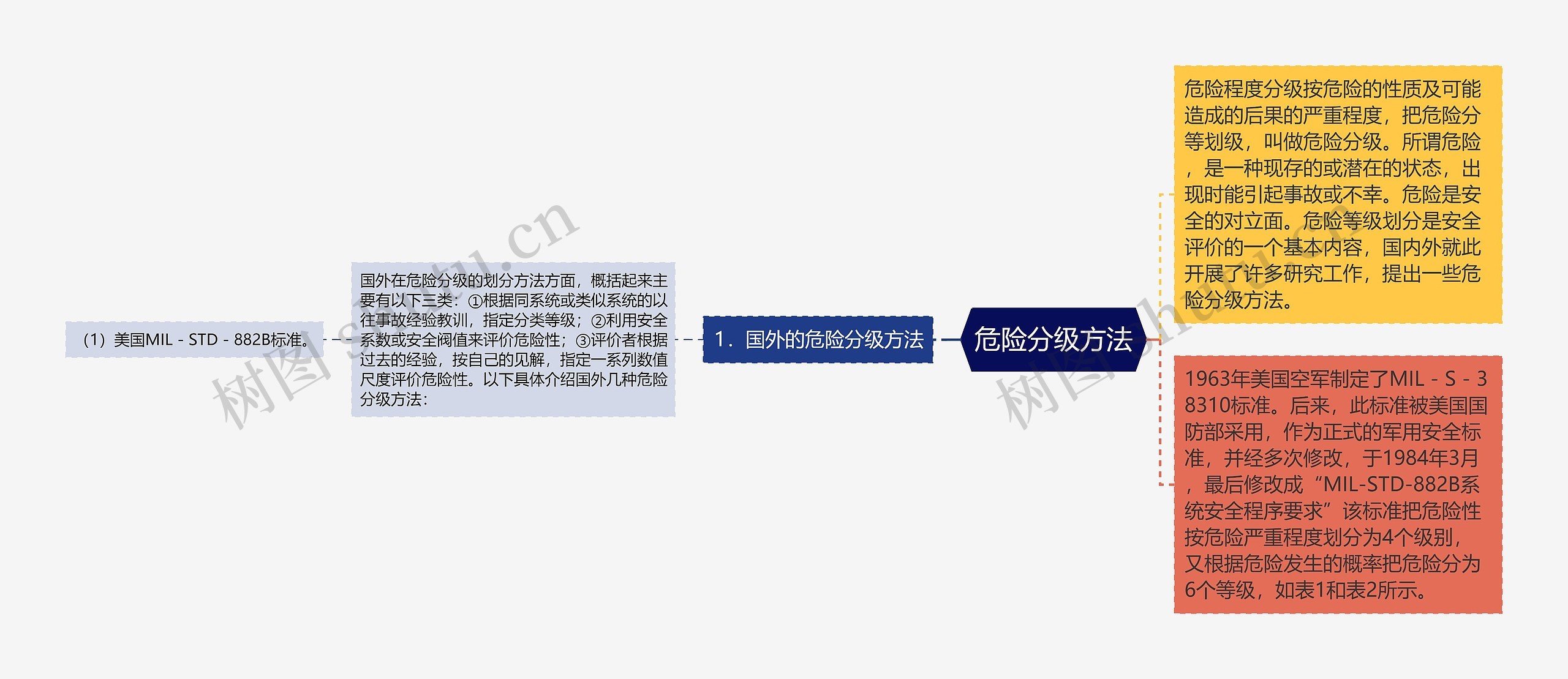 危险分级方法 危险分级方法