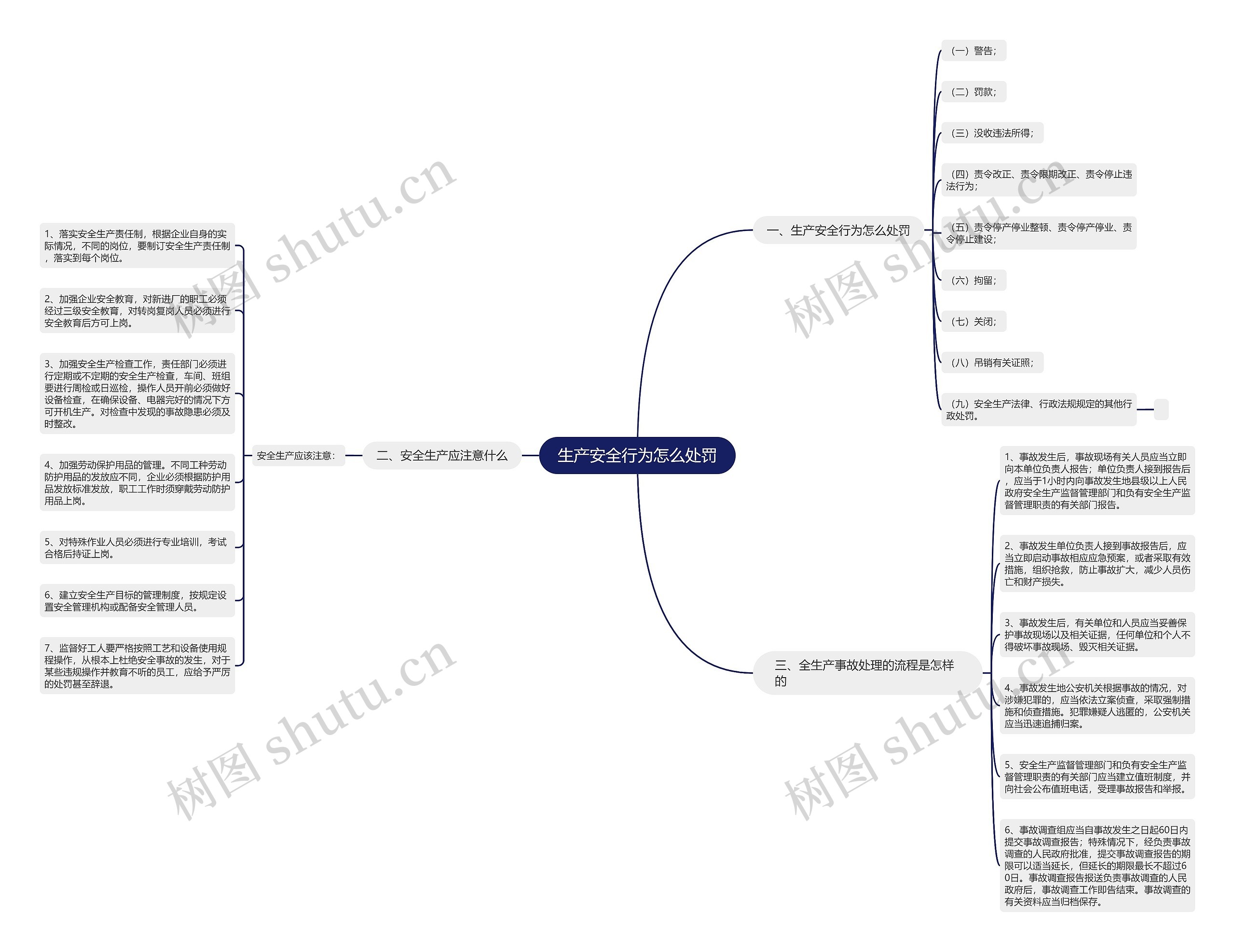 生产安全行为怎么处罚思维导图