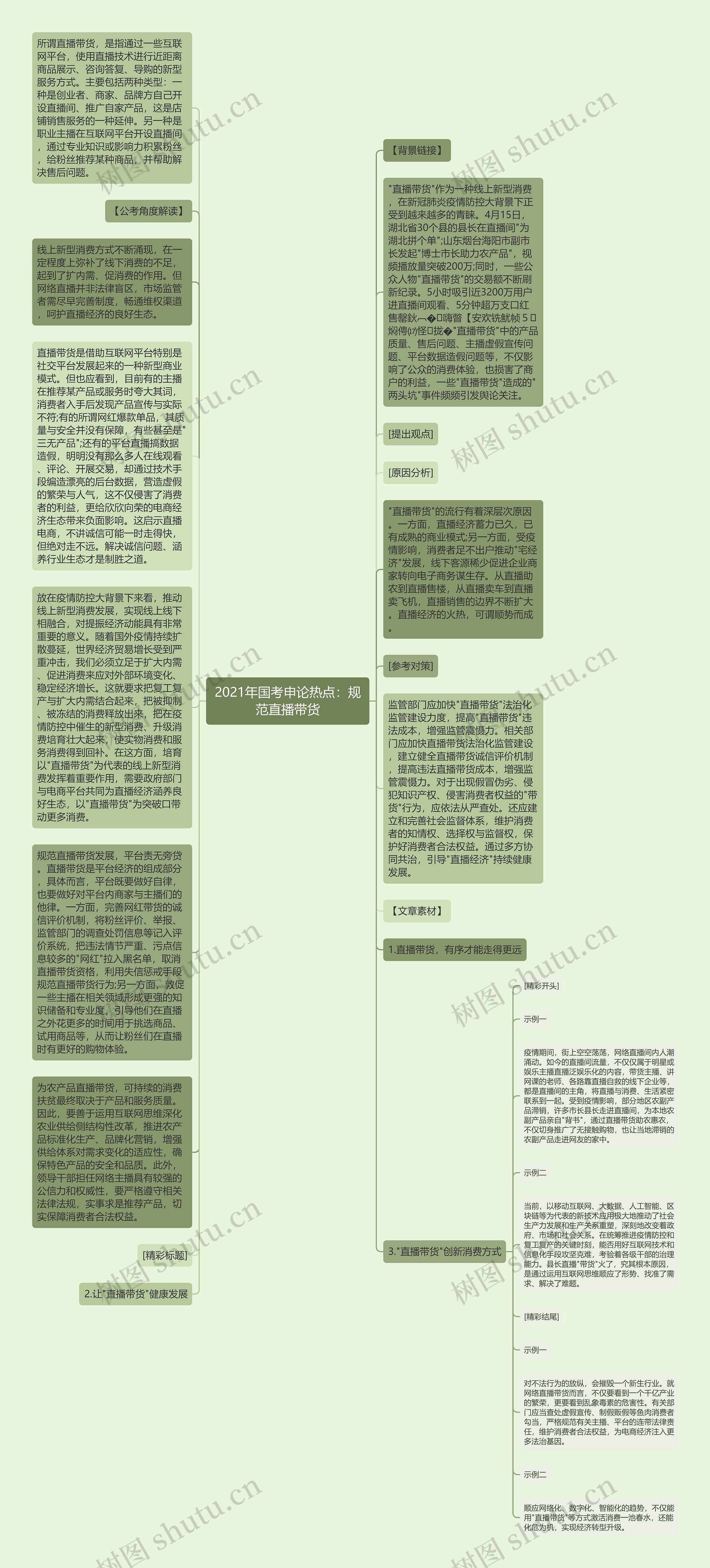 2021年国考申论热点：规范直播带货思维导图