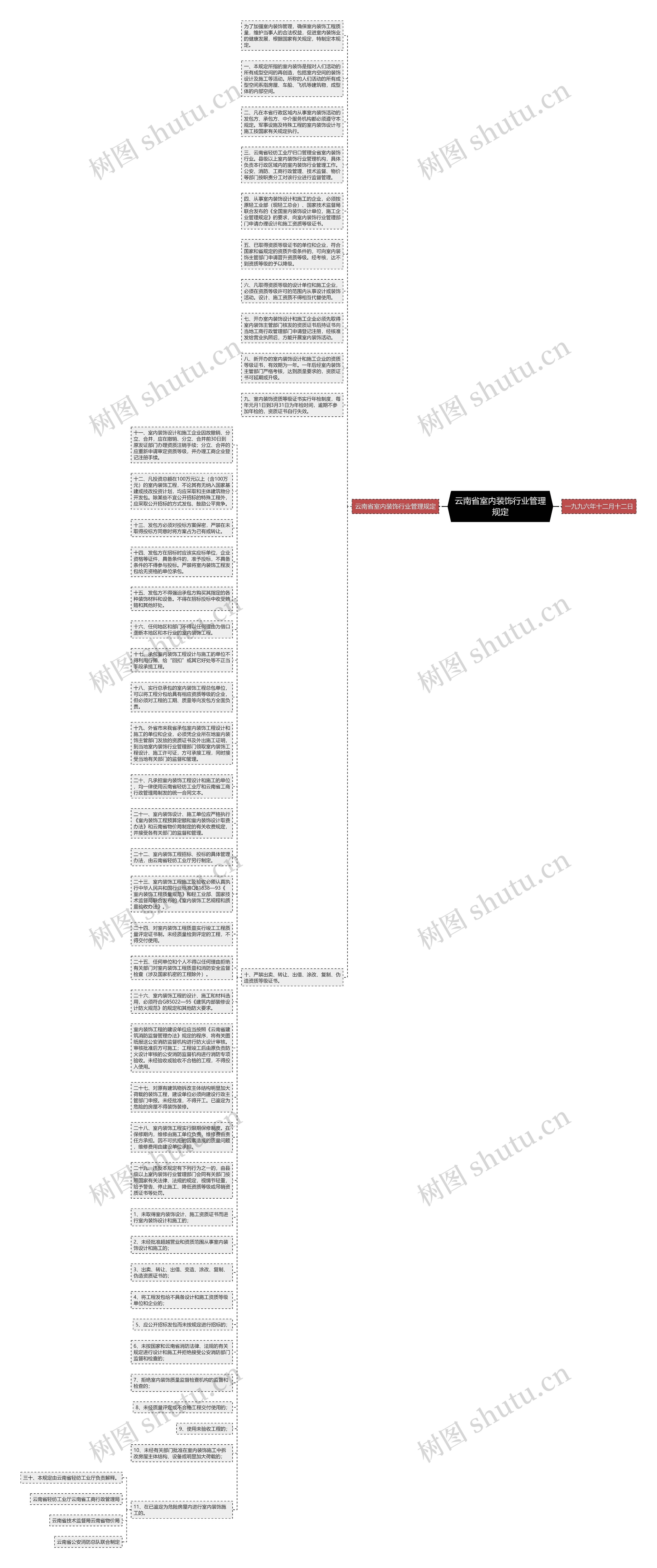 云南省室内装饰行业管理规定思维导图