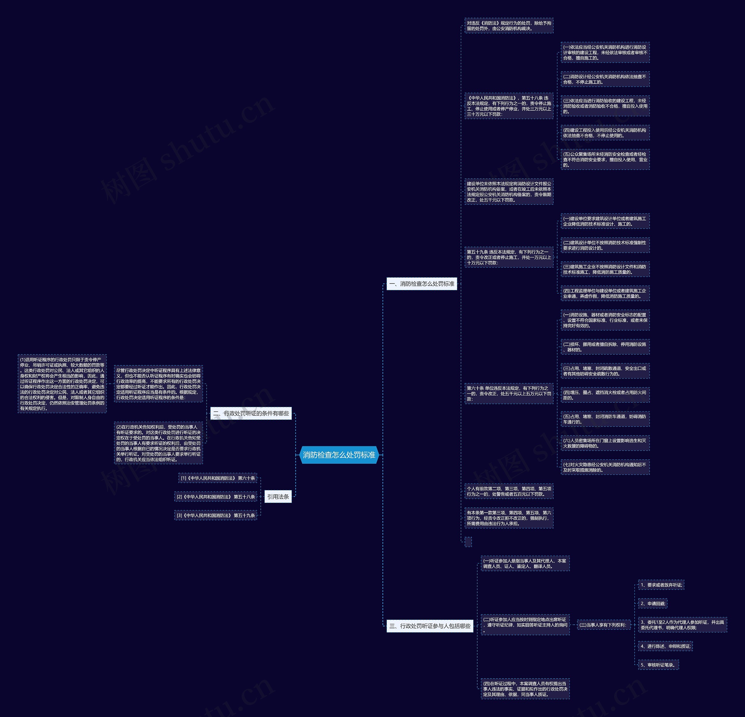 消防检查怎么处罚标准思维导图