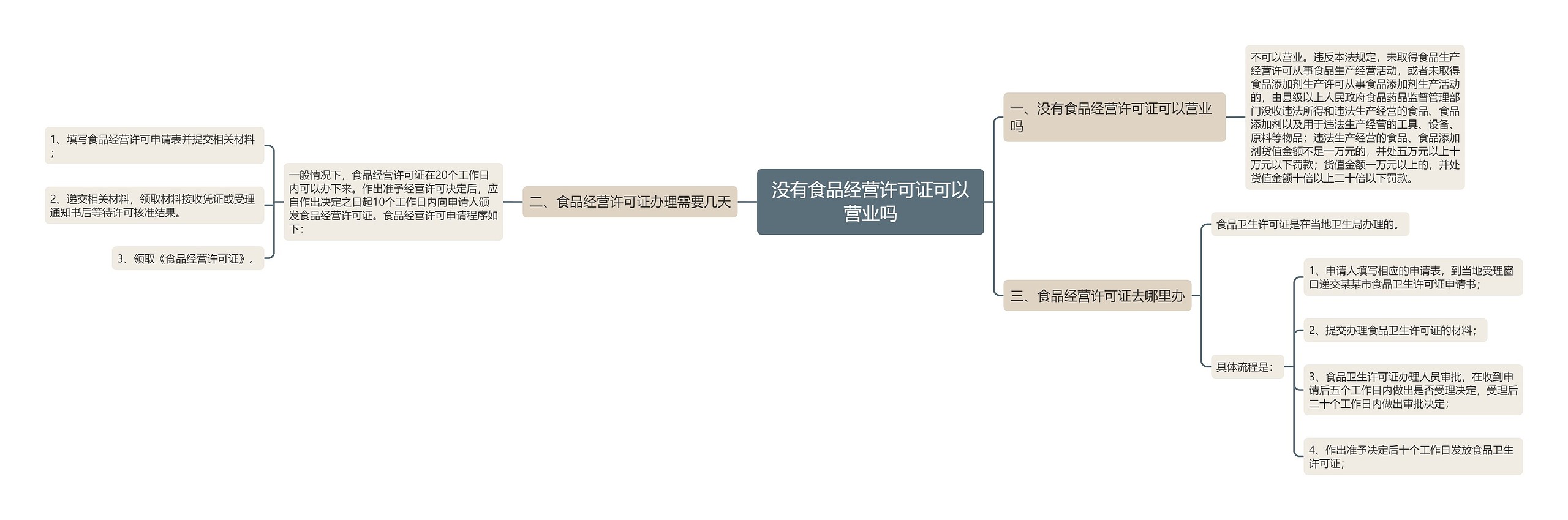 没有食品经营许可证可以营业吗思维导图