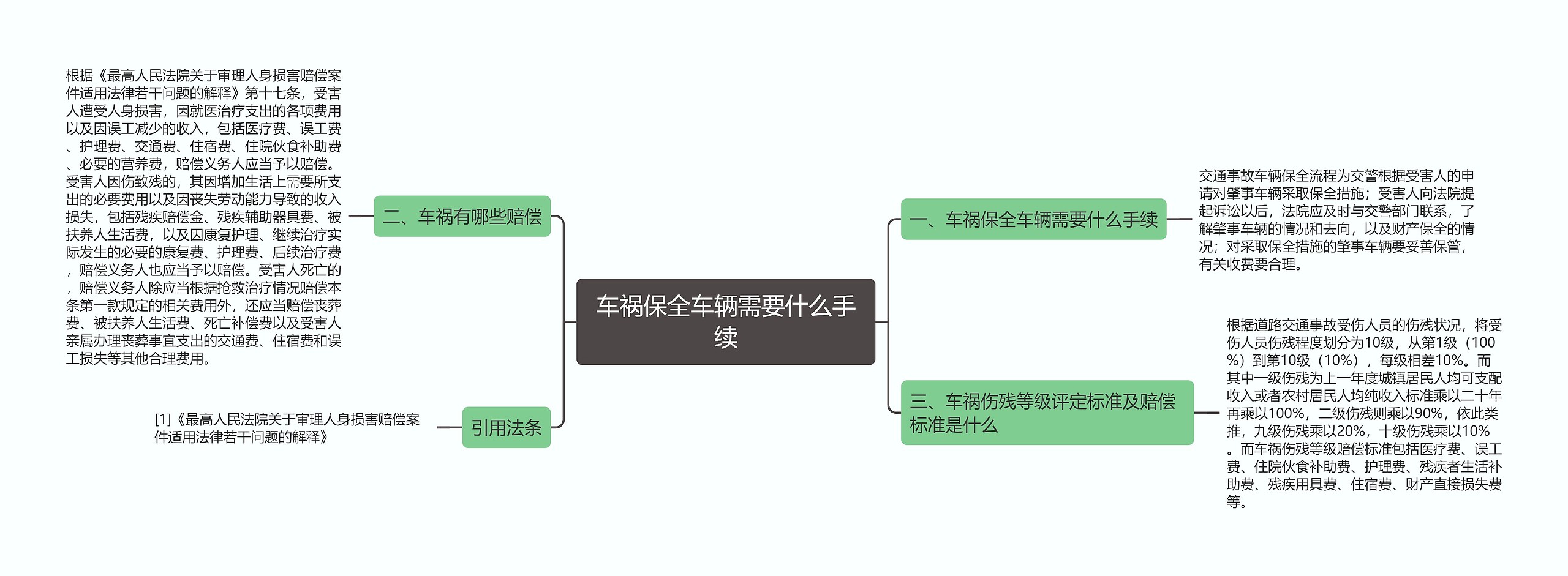 车祸保全车辆需要什么手续思维导图