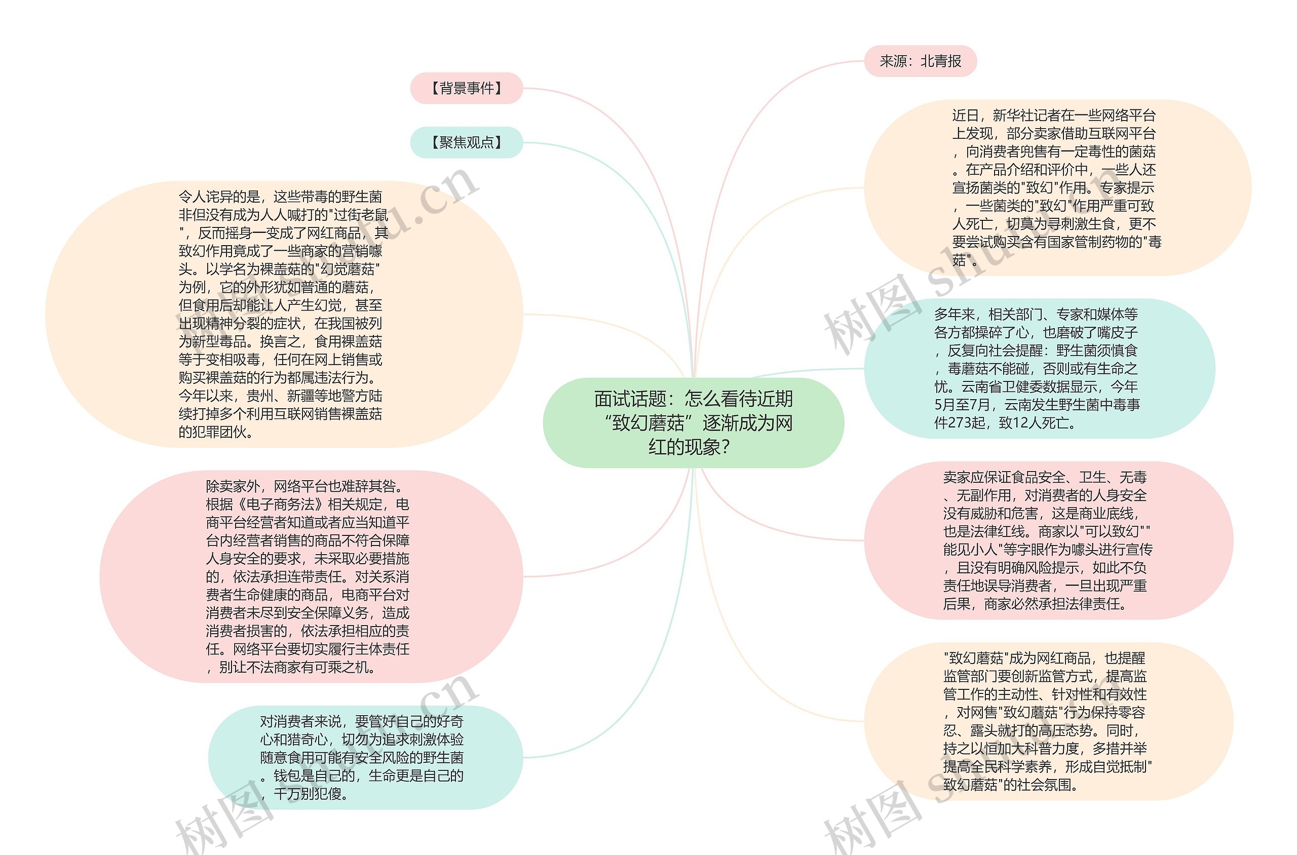 面试话题：怎么看待近期“致幻蘑菇”逐渐成为网红的现象？思维导图