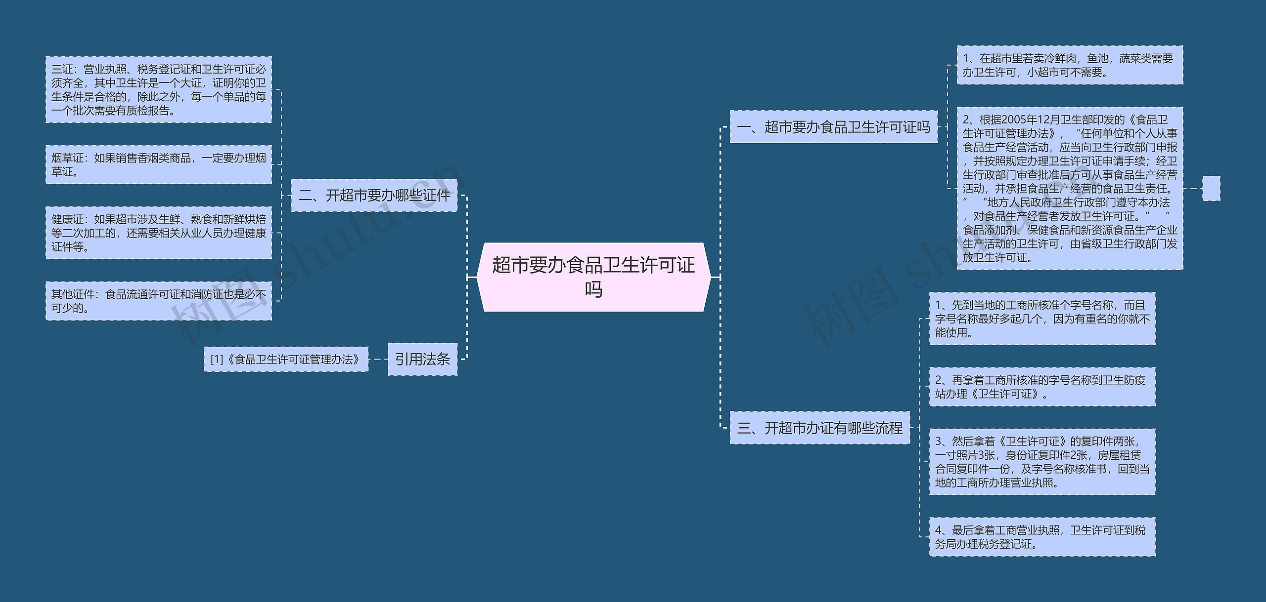 超市要办食品卫生许可证吗思维导图