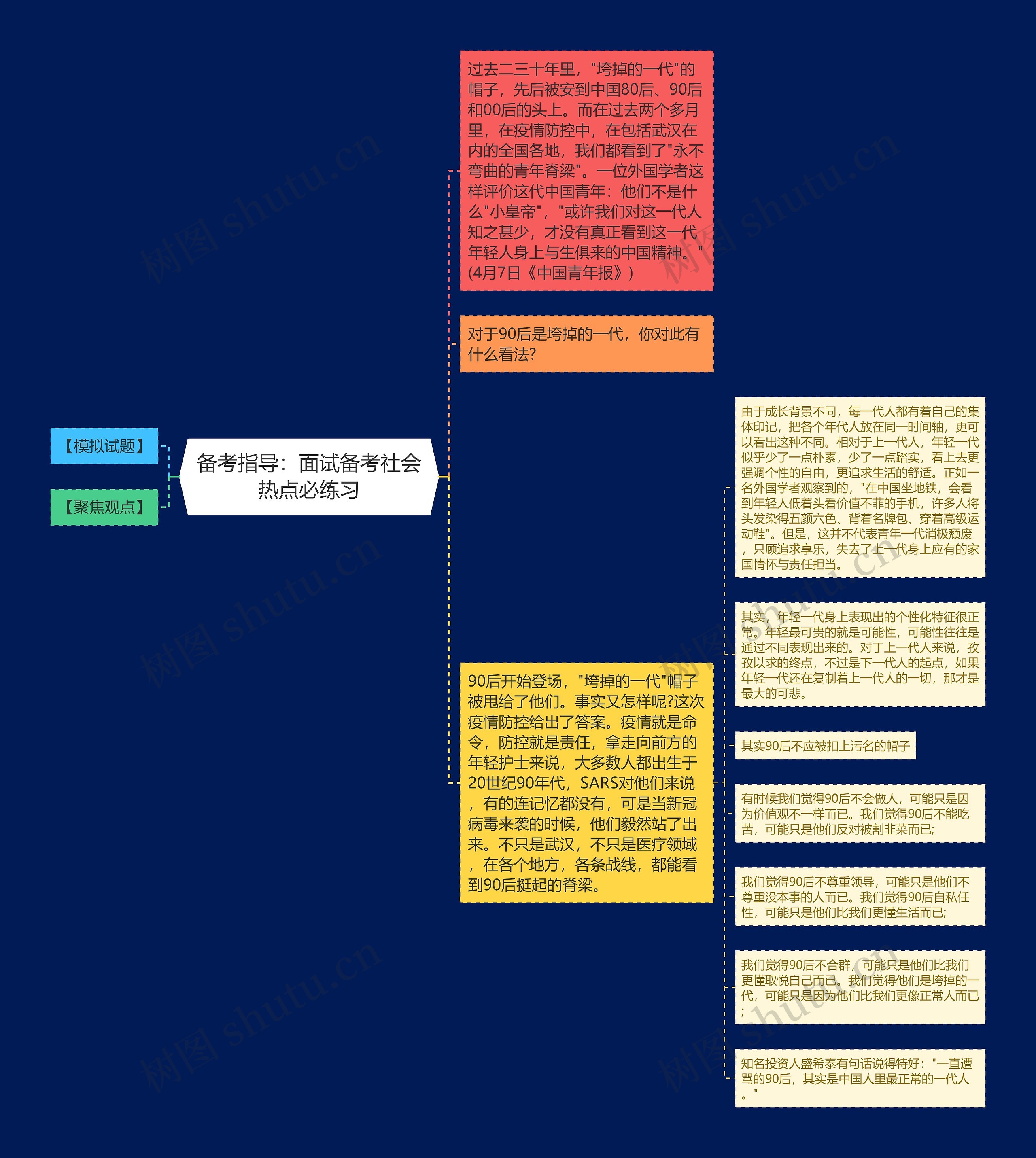 备考指导：面试备考社会热点必练习思维导图