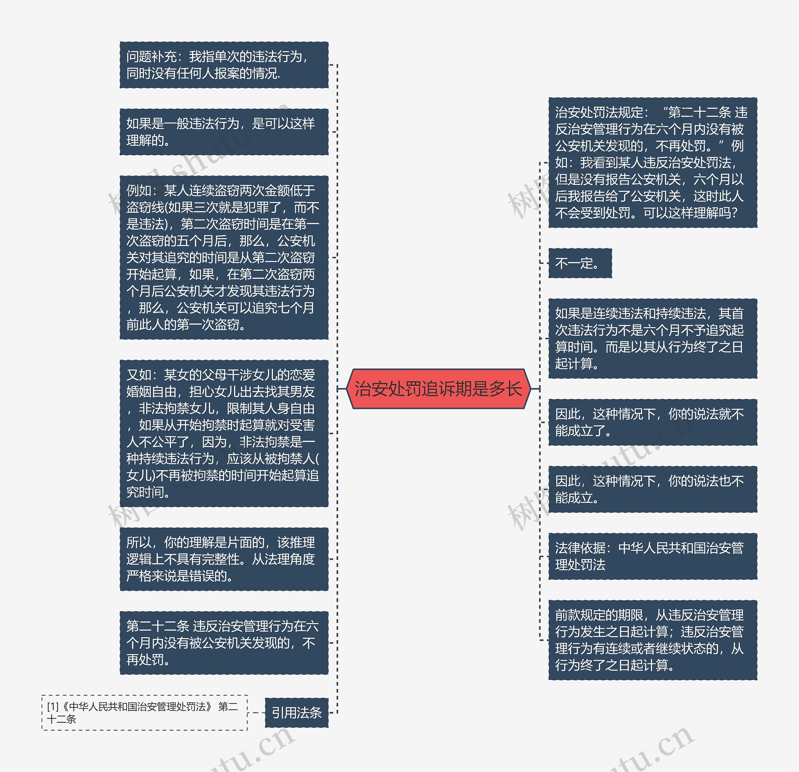 治安处罚追诉期是多长思维导图