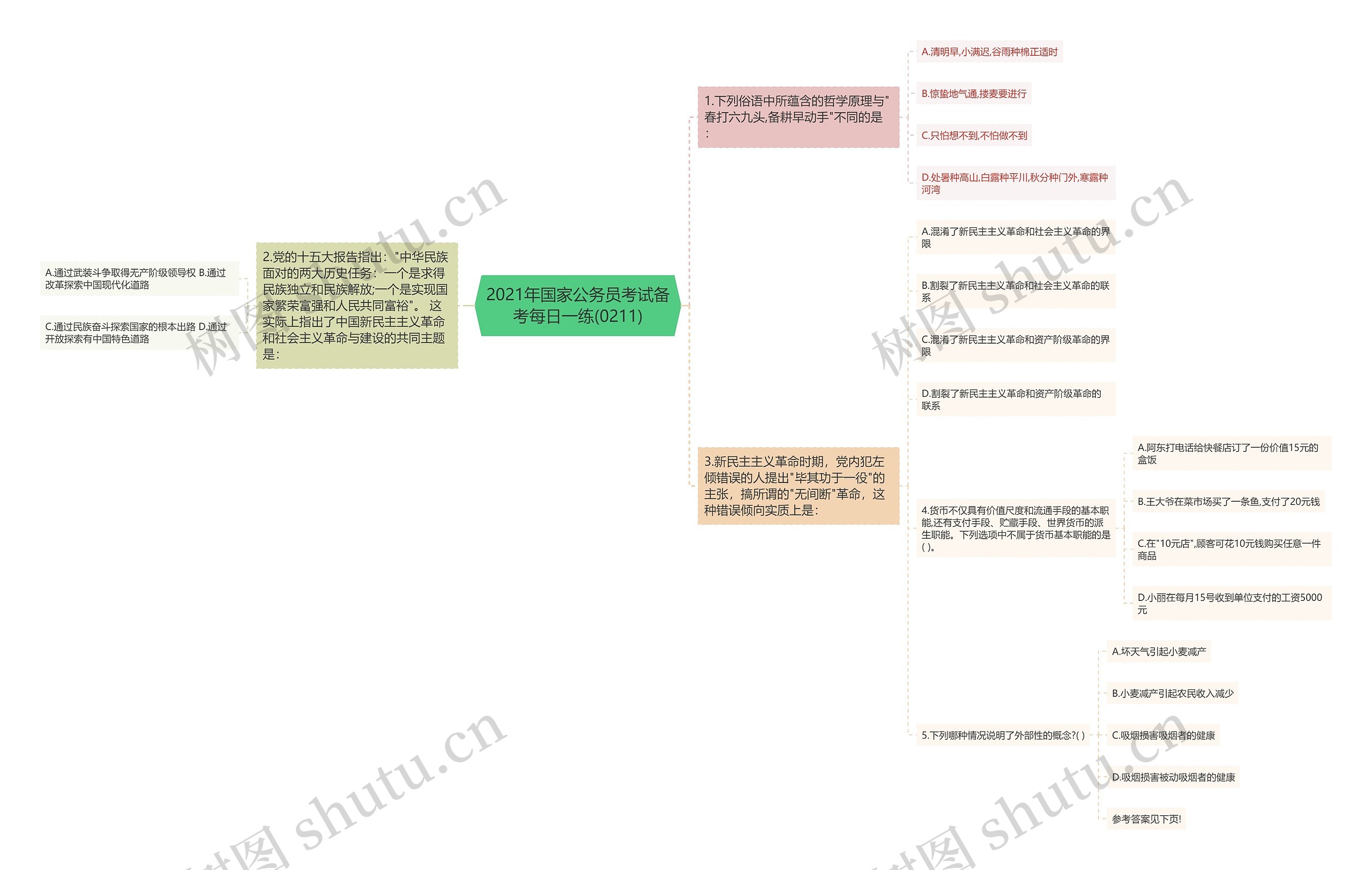 2021年国家公务员考试备考每日一练(0211)思维导图