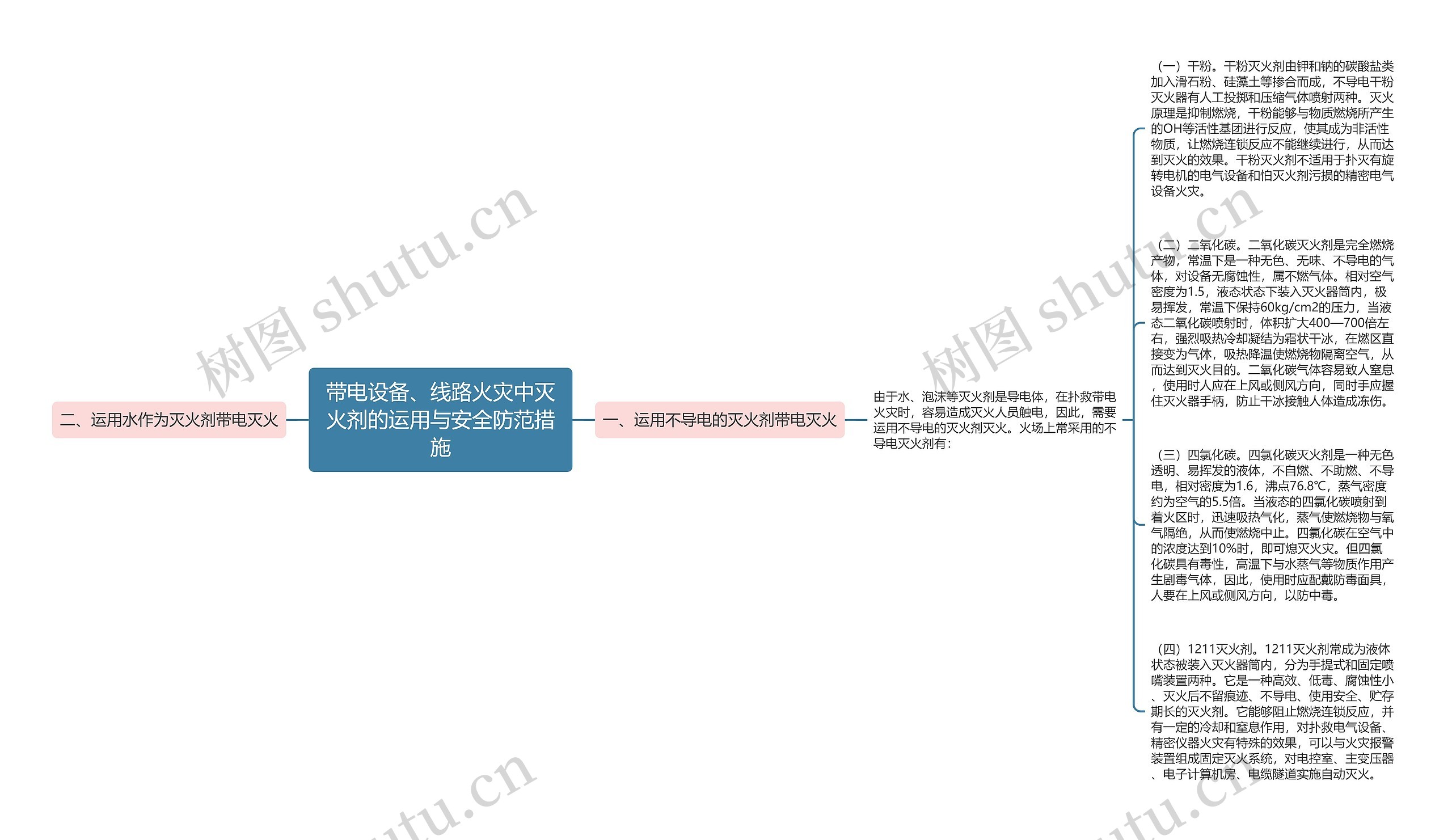 带电设备、线路火灾中灭火剂的运用与安全防范措施思维导图