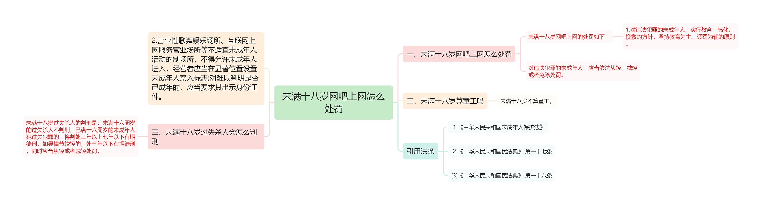 未满十八岁网吧上网怎么处罚思维导图