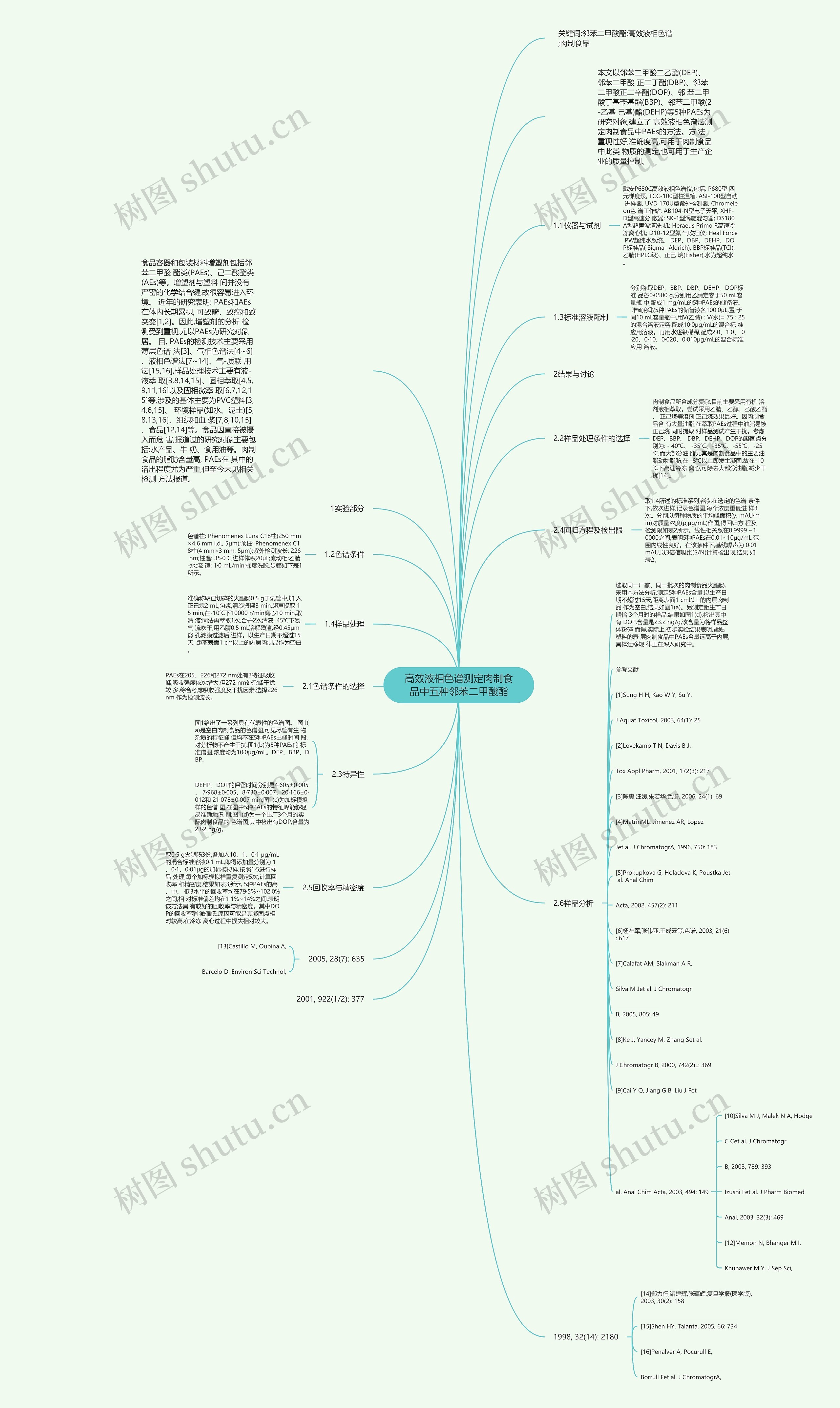 高效液相色谱测定肉制食品中五种邻苯二甲酸酯思维导图