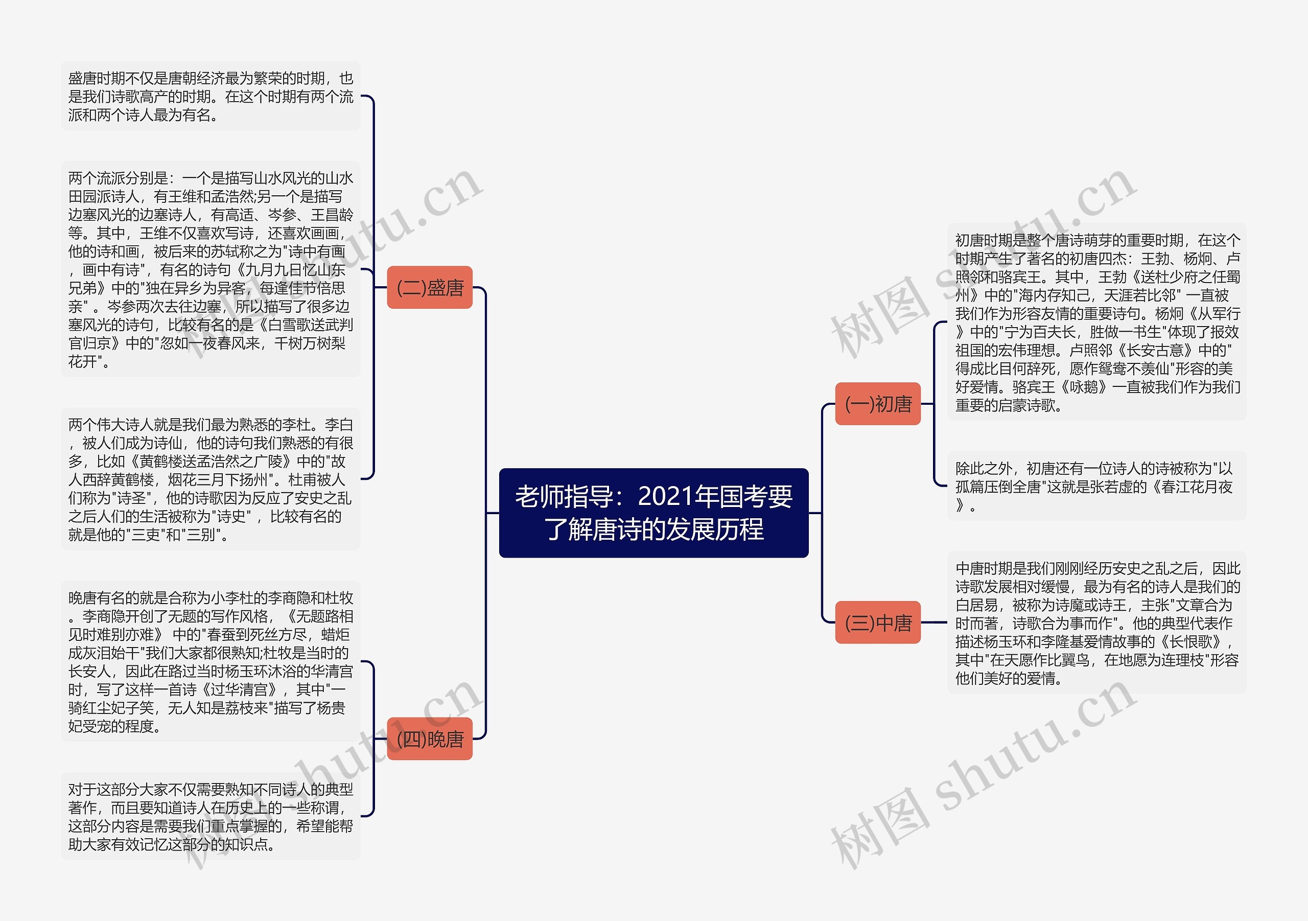 老师指导：2021年国考要了解唐诗的发展历程思维导图