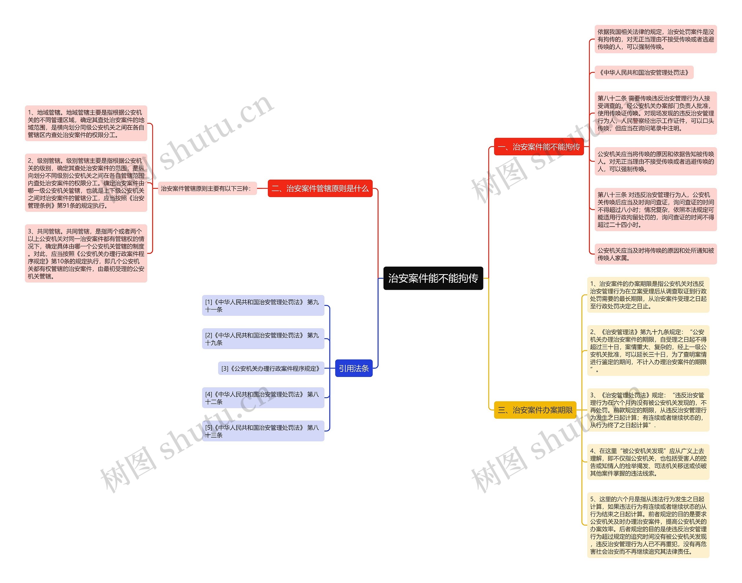 治安案件能不能拘传思维导图