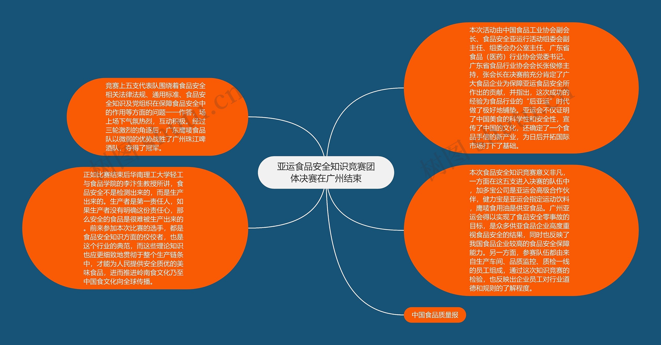 亚运食品安全知识竞赛团体决赛在广州结束思维导图