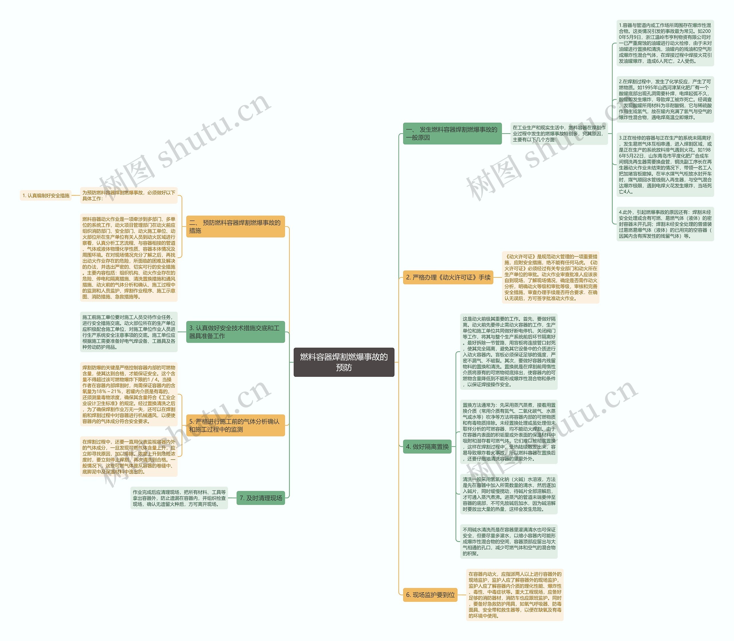 燃料容器焊割燃爆事故的预防思维导图