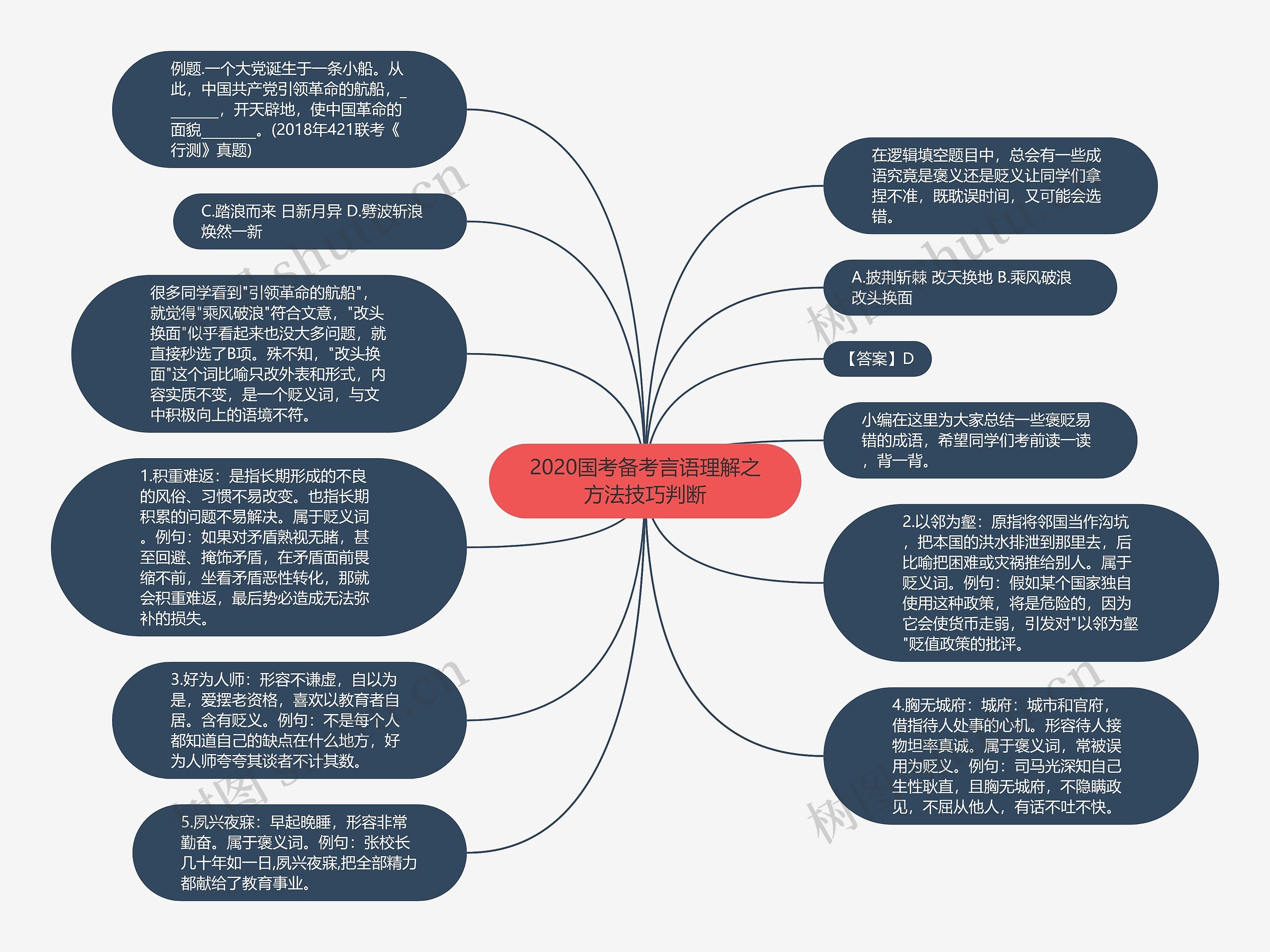 2020国考备考言语理解之方法技巧判断思维导图