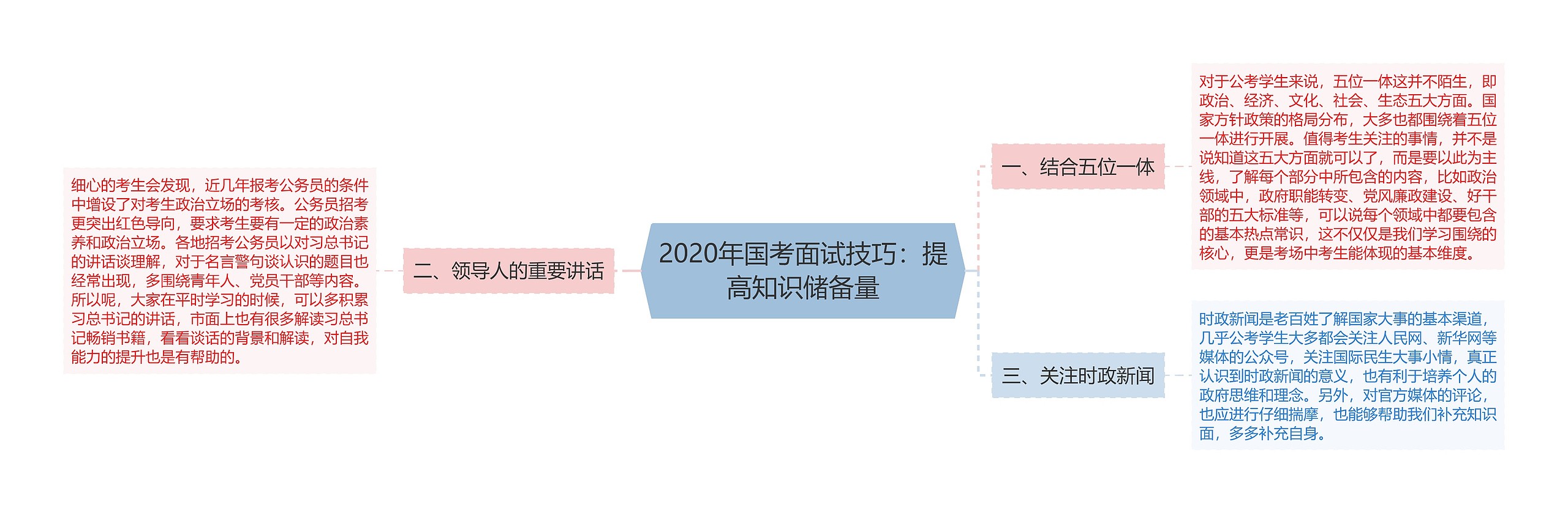 2020年国考面试技巧：提高知识储备量思维导图