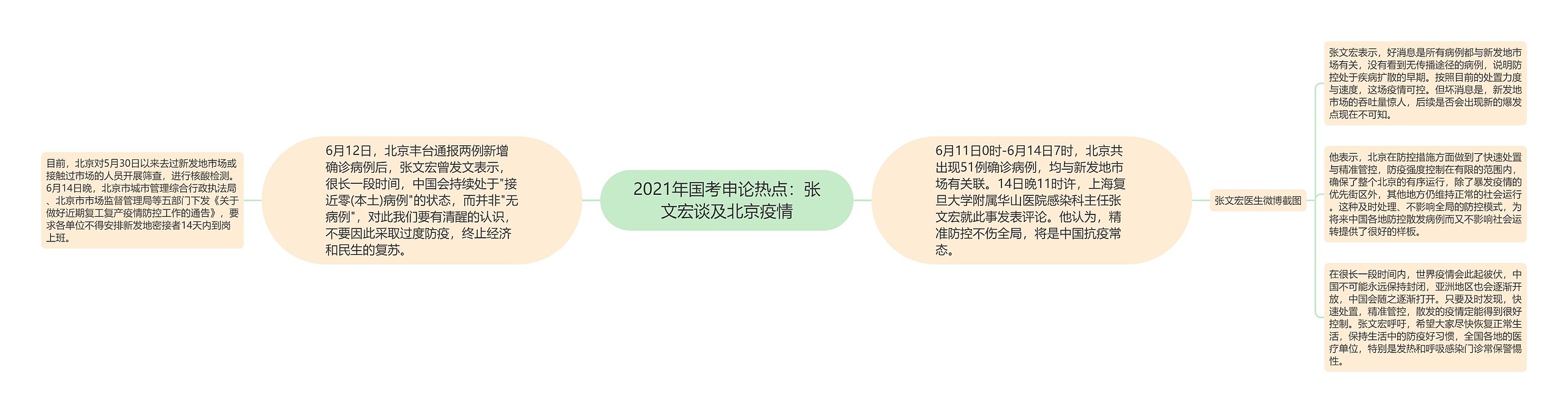 2021年国考申论热点：张文宏谈及北京疫情