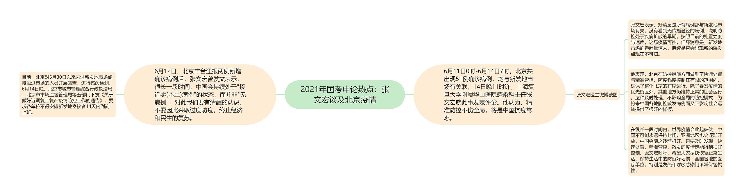 2021年国考申论热点：张文宏谈及北京疫情思维导图