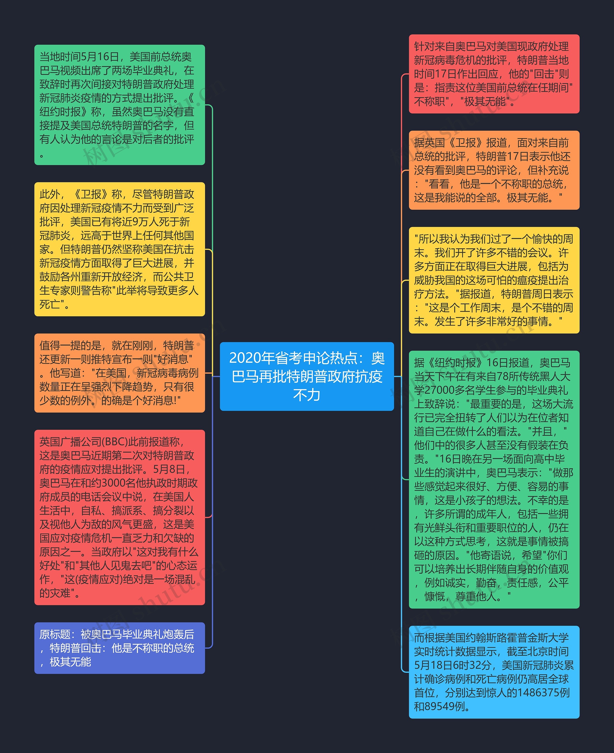 2020年省考申论热点：奥巴马再批特朗普政府抗疫不力思维导图