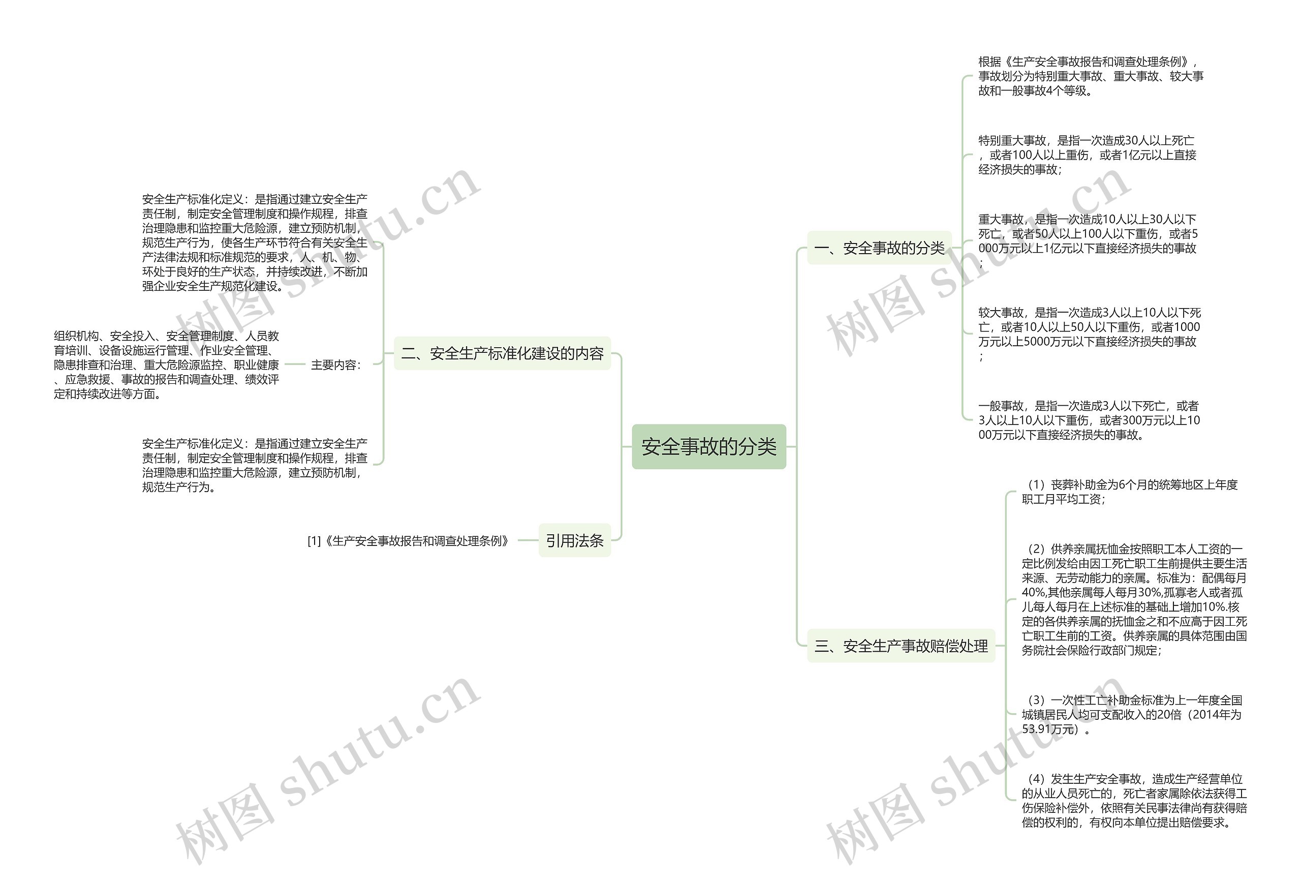 安全事故的分类思维导图