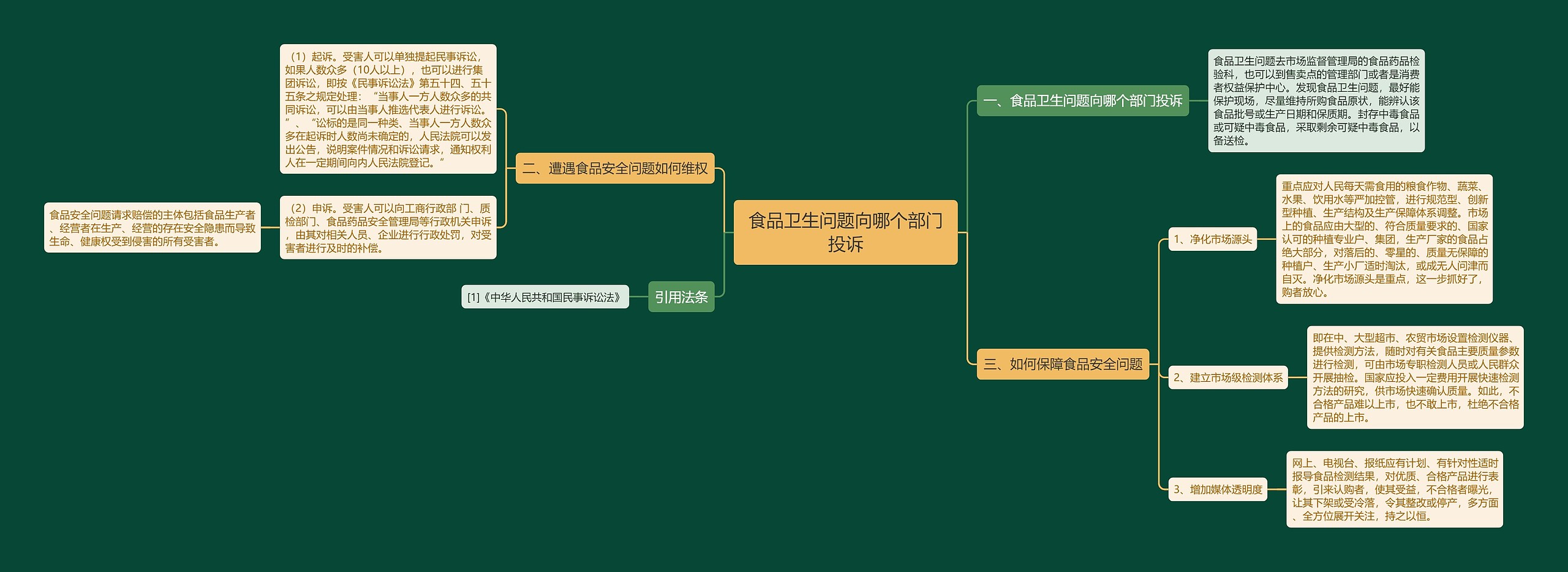 食品卫生问题向哪个部门投诉思维导图