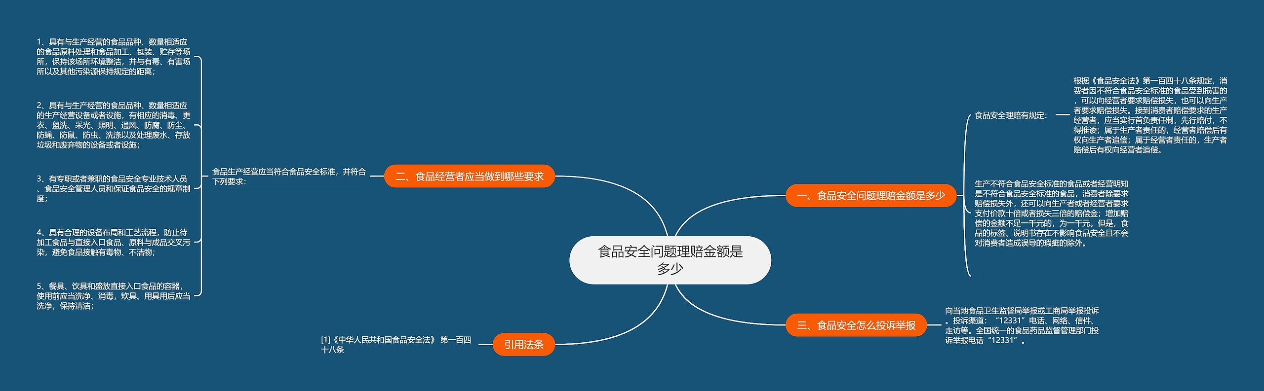 食品安全问题理赔金额是多少思维导图