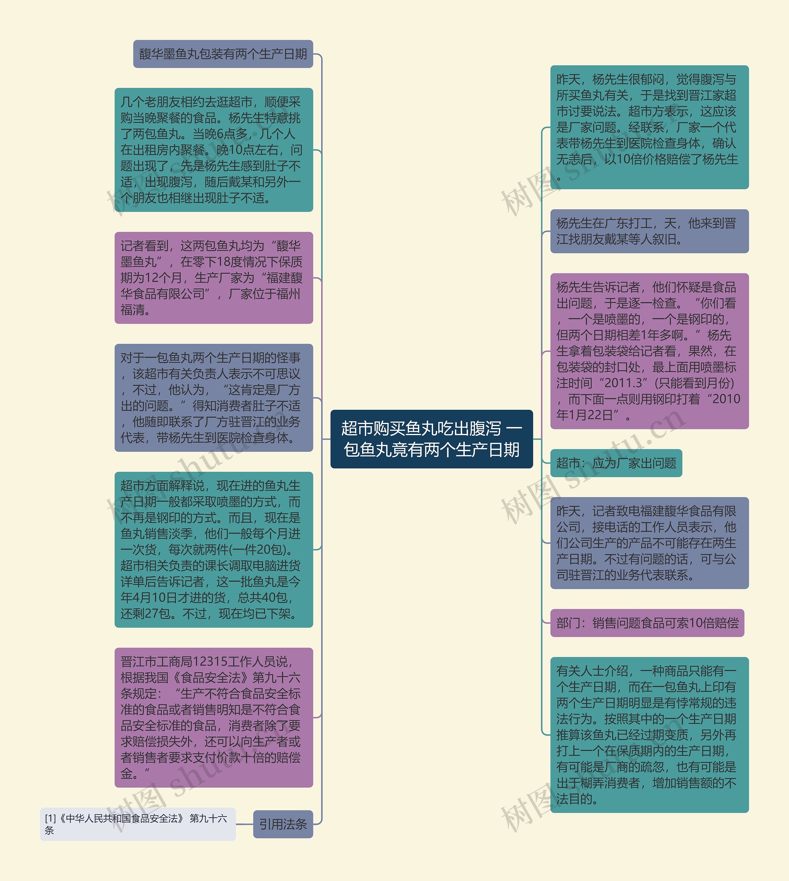 超市购买鱼丸吃出腹泻 一包鱼丸竟有两个生产日期思维导图