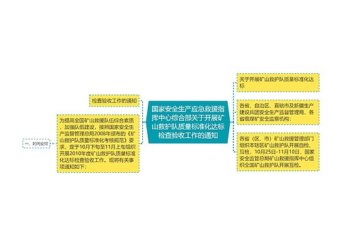 国家安全生产应急救援指挥中心综合部关于开展矿山救护队质量标准化达标检查验收工作的通知