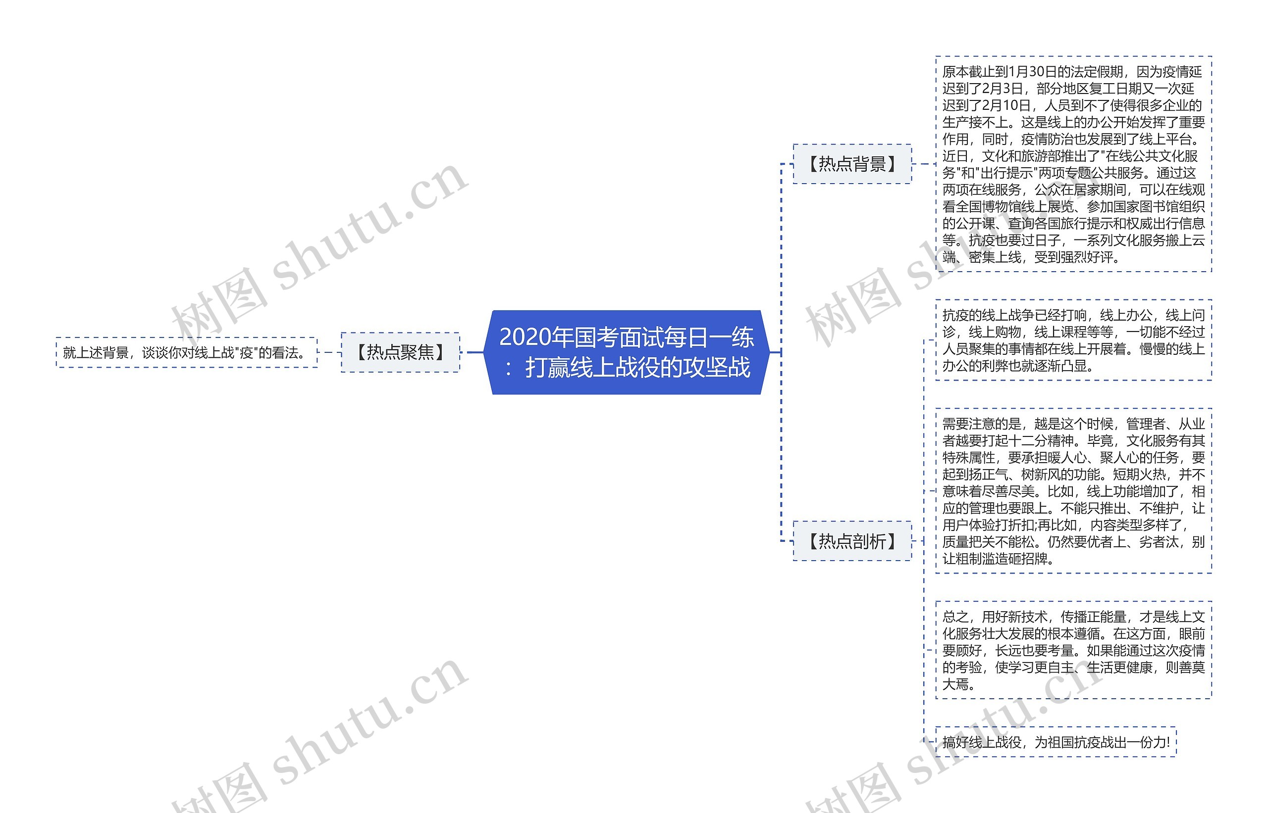 2020年国考面试每日一练：打赢线上战役的攻坚战思维导图