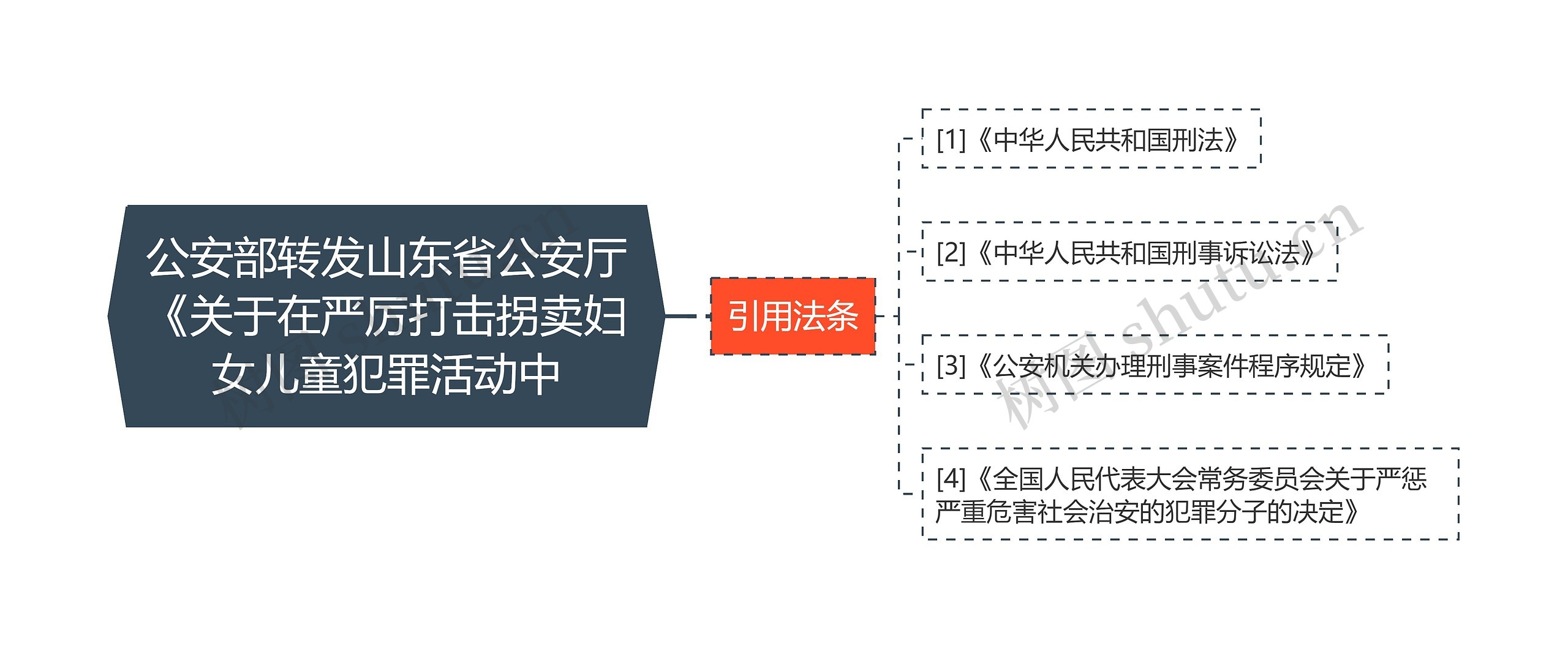 公安部转发山东省公安厅《关于在严厉打击拐卖妇女儿童犯罪活动中思维导图