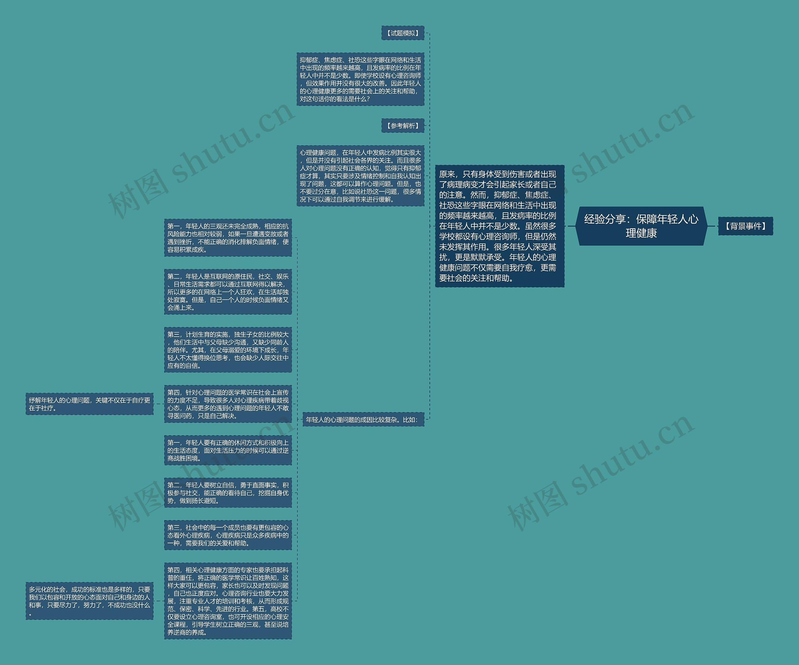 经验分享：保障年轻人心理健康思维导图