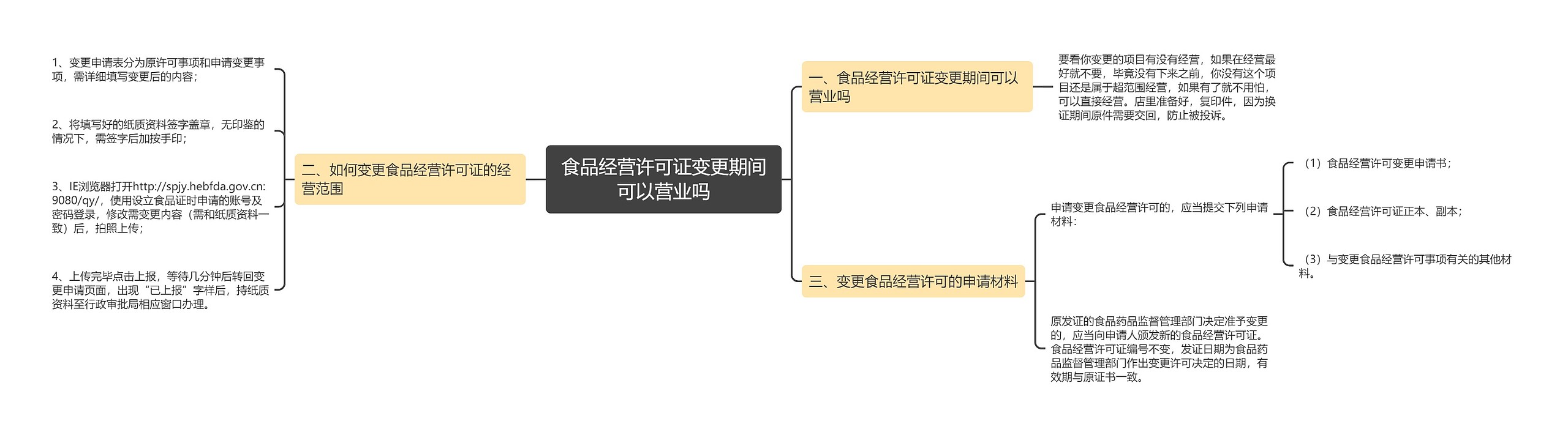 食品经营许可证变更期间可以营业吗思维导图