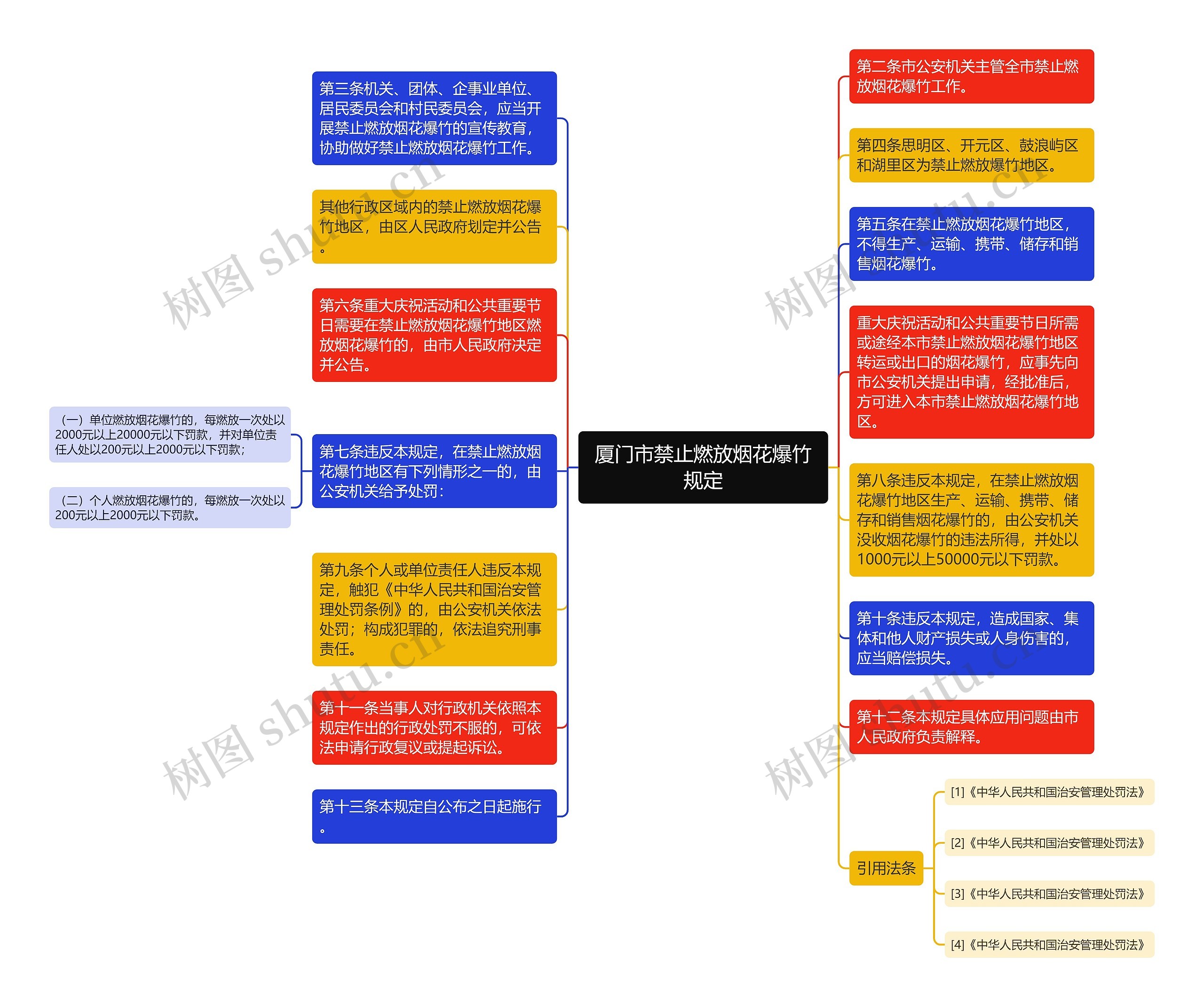 厦门市禁止燃放烟花爆竹规定思维导图