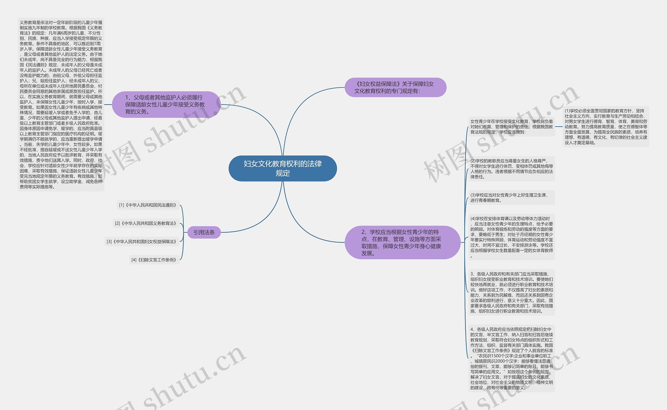 妇女文化教育权利的法律规定思维导图