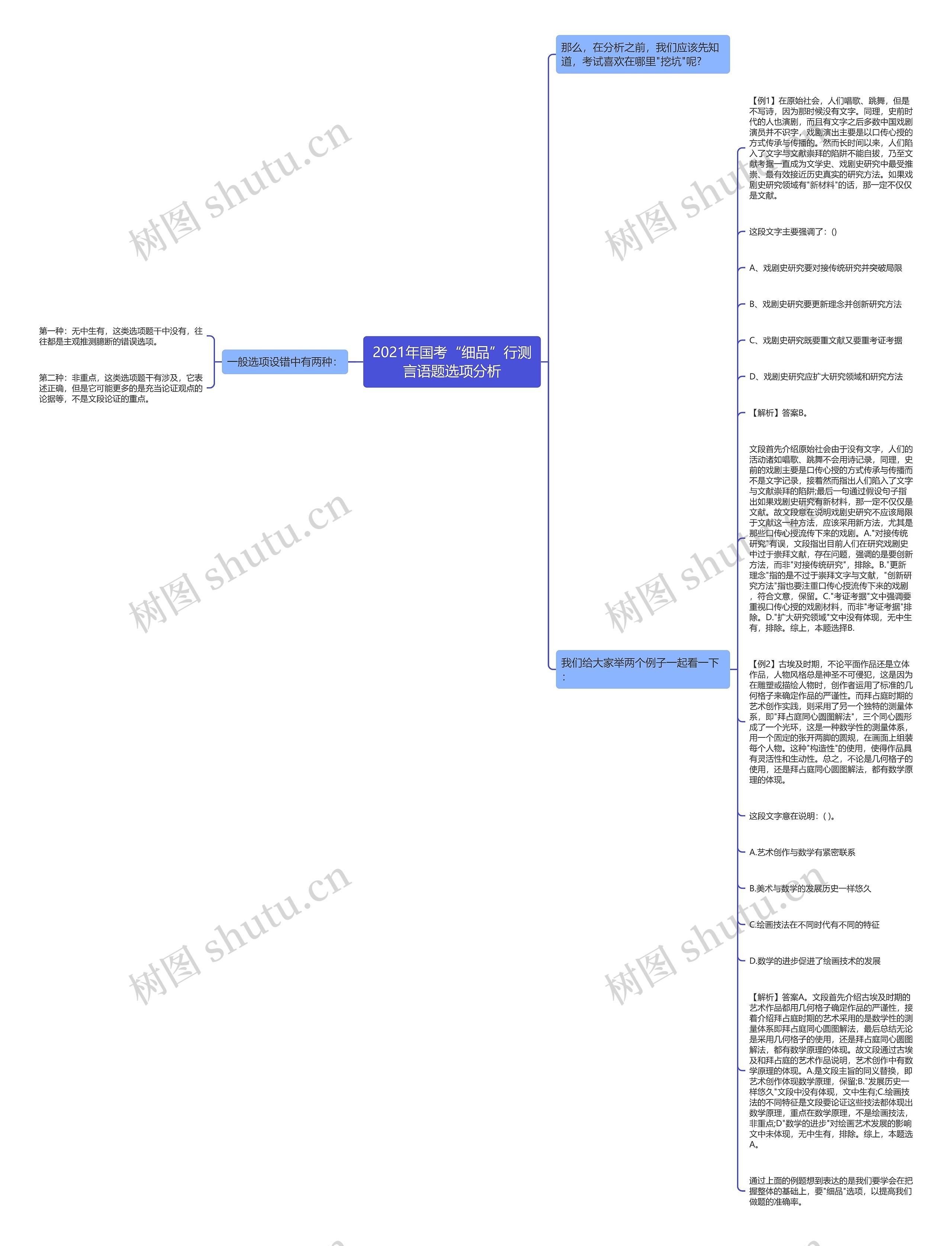 2021年国考“细品”行测言语题选项分析思维导图
