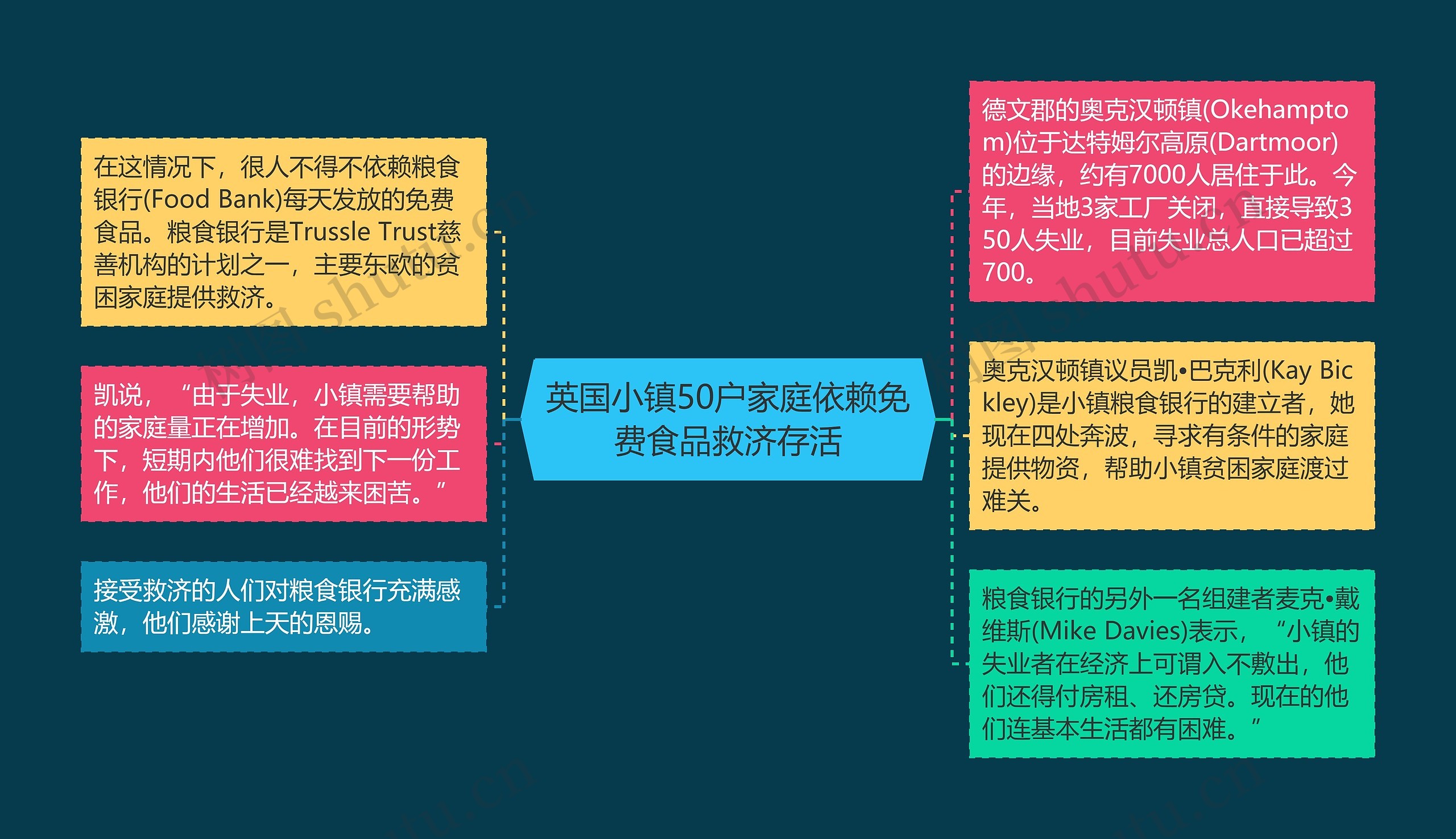 英国小镇50户家庭依赖免费食品救济存活思维导图