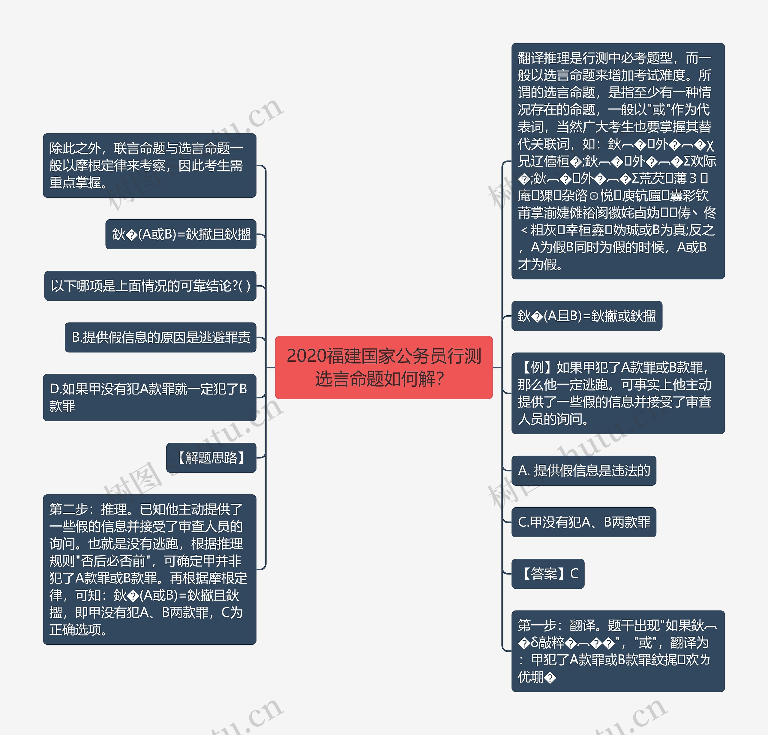 2020福建国家公务员行测选言命题如何解？思维导图