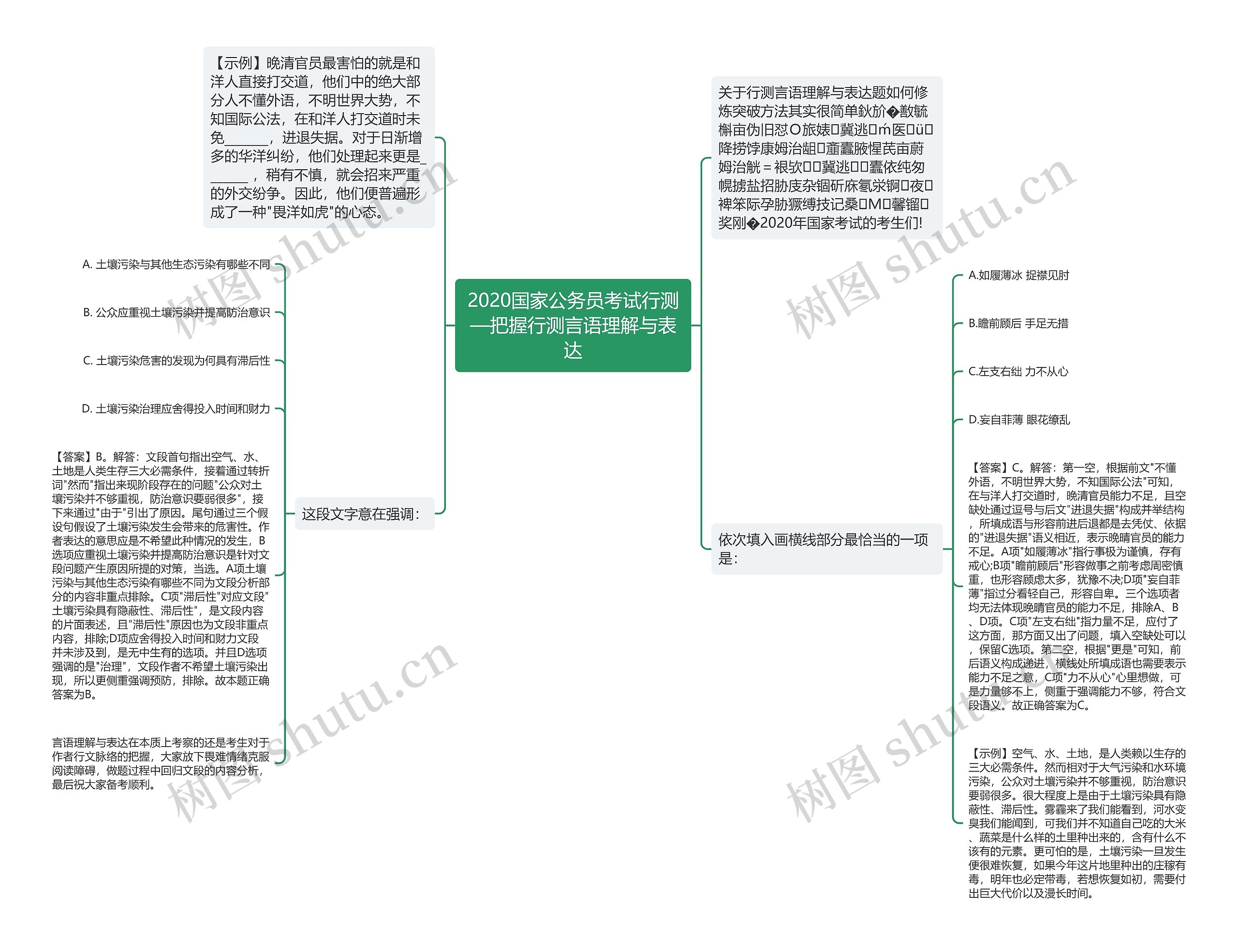 2020国家公务员考试行测—把握行测言语理解与表达思维导图