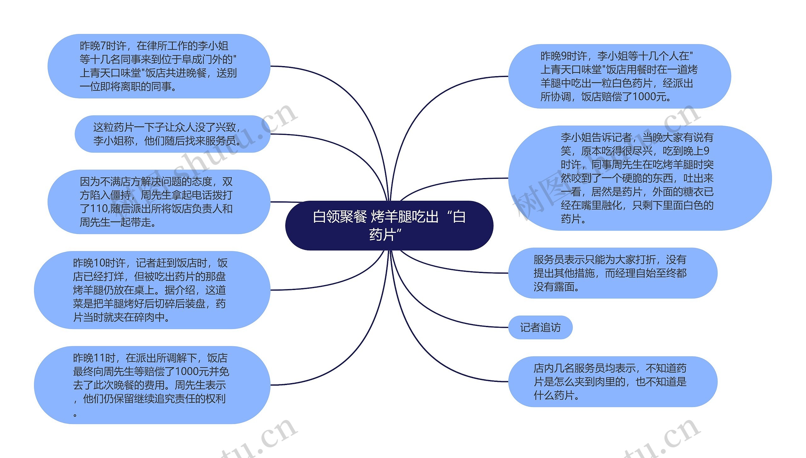 白领聚餐 烤羊腿吃出“白药片”思维导图