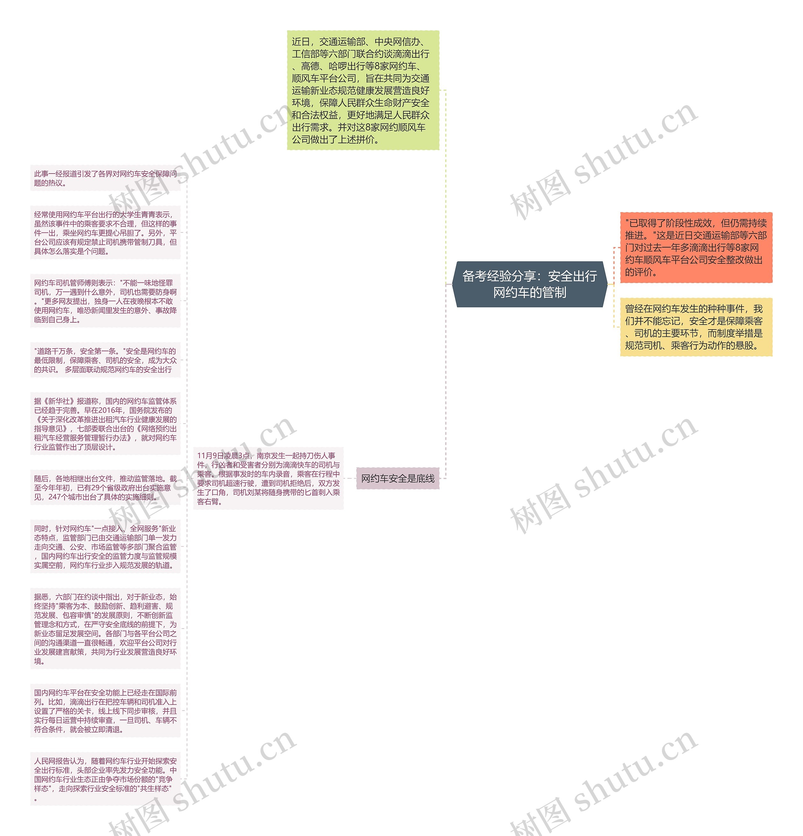 备考经验分享：安全出行网约车的管制思维导图