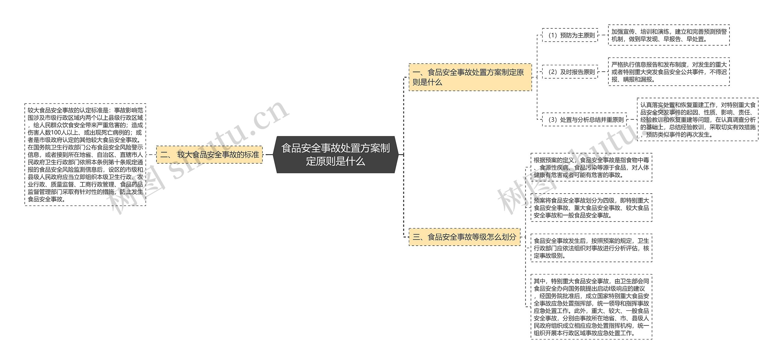 食品安全事故处置方案制定原则是什么