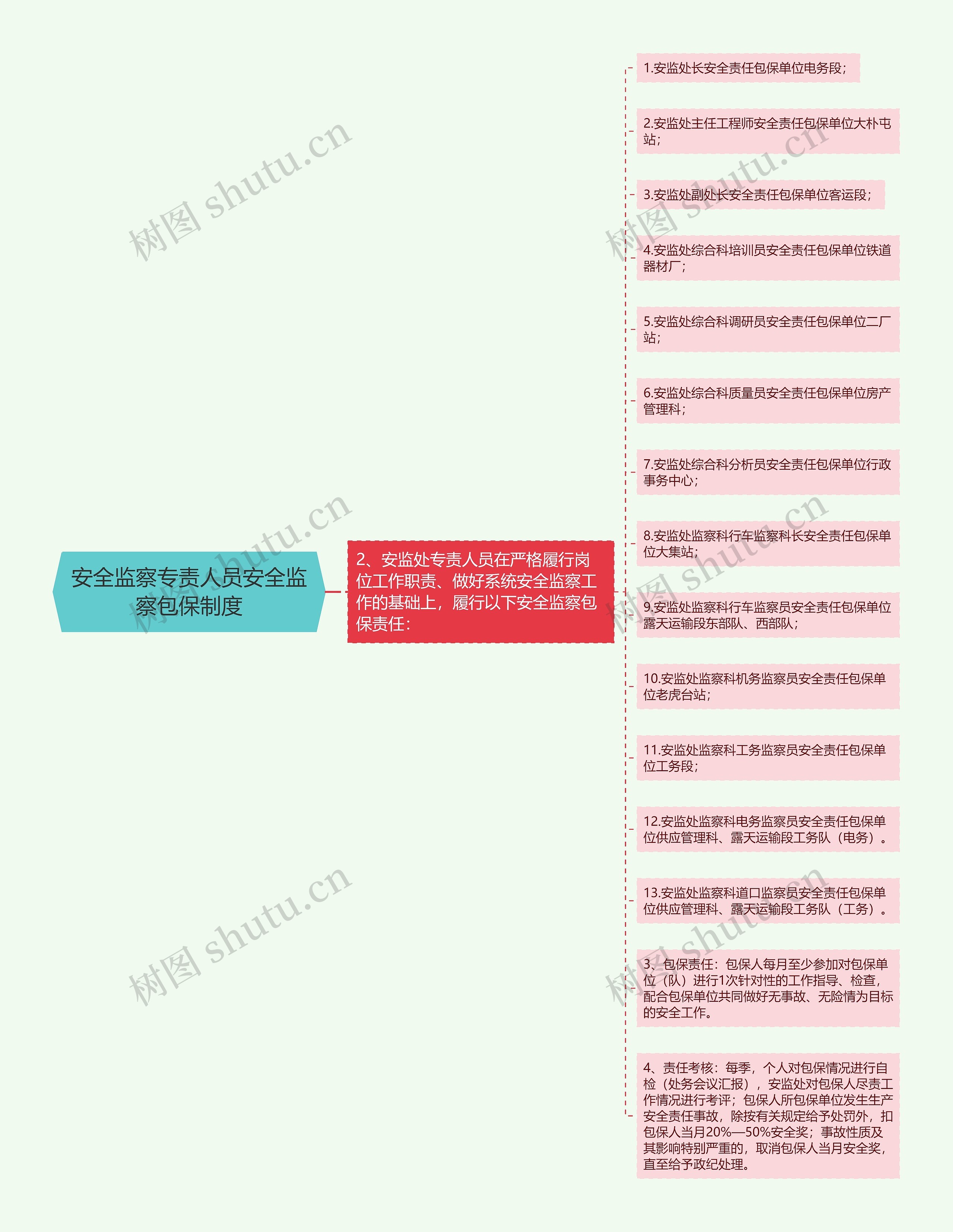 安全监察专责人员安全监察包保制度