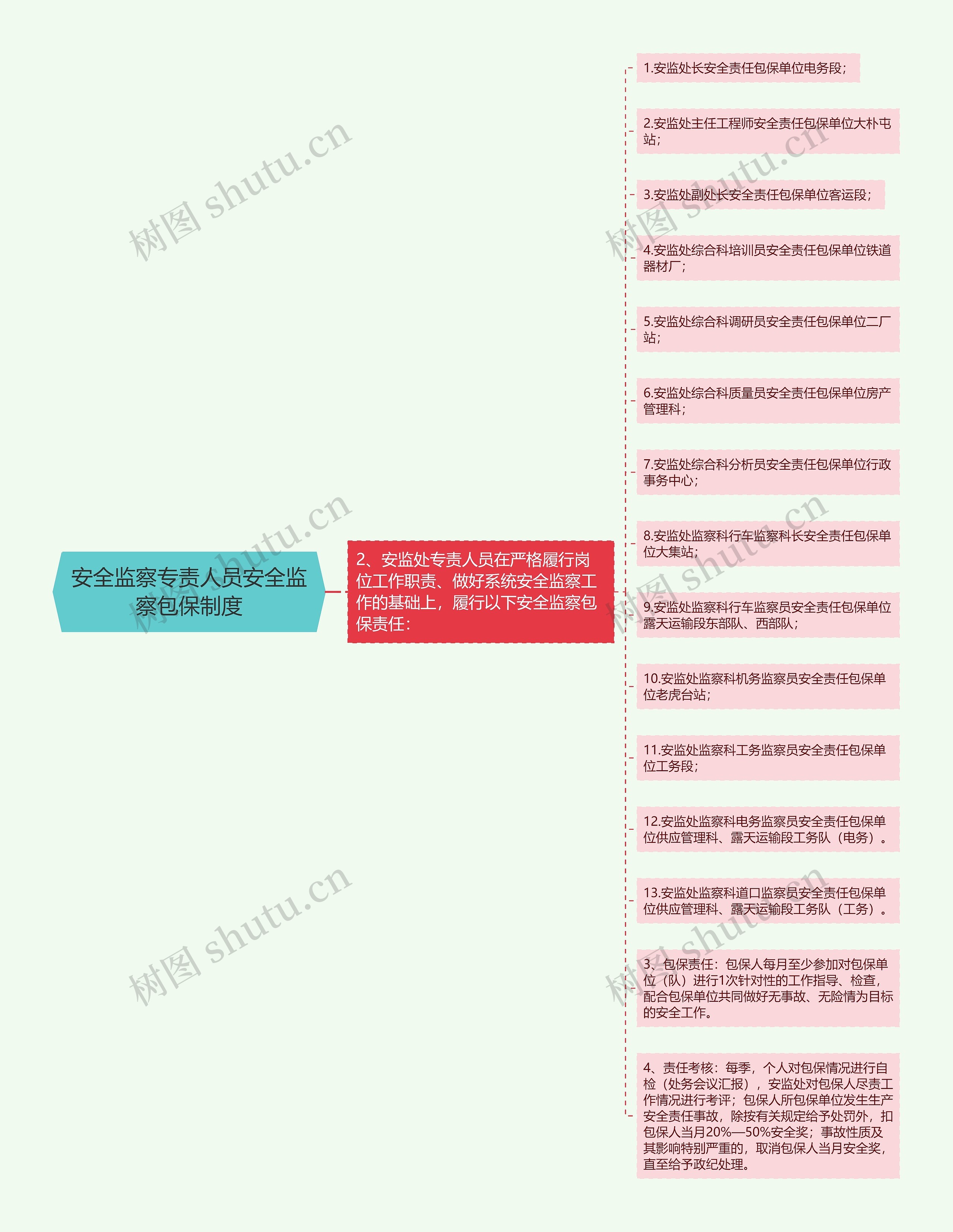 安全监察专责人员安全监察包保制度思维导图