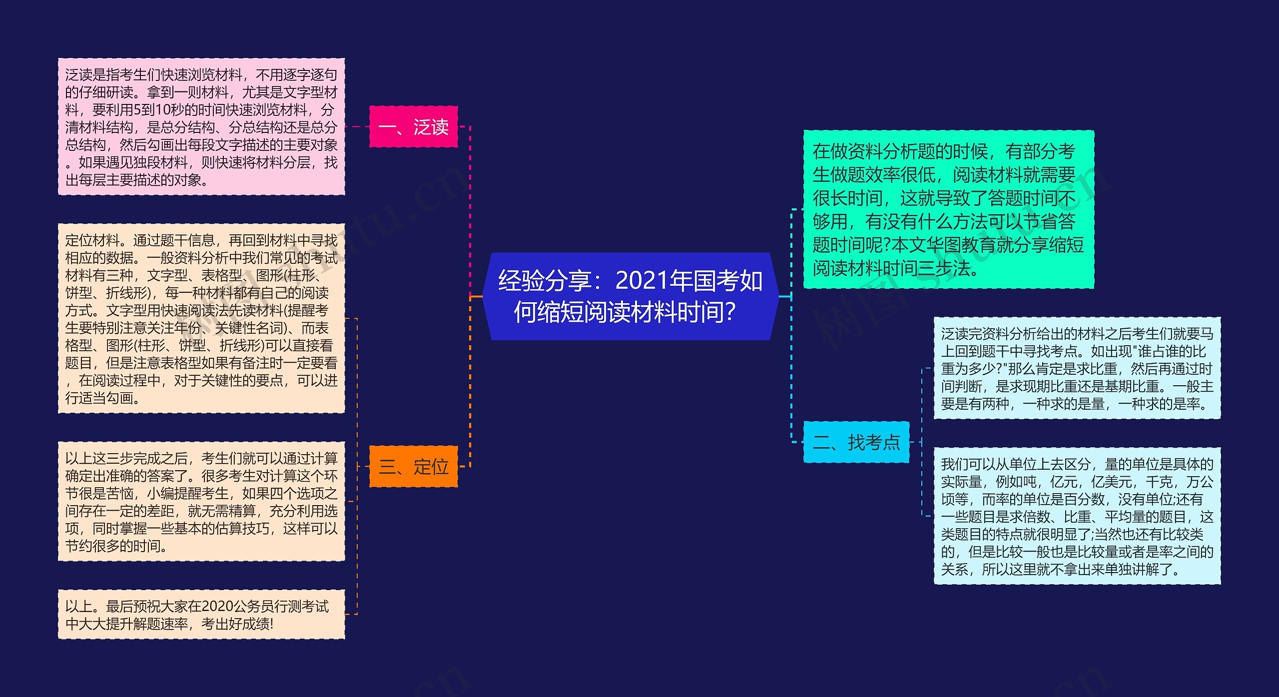 经验分享：2021年国考如何缩短阅读材料时间？思维导图