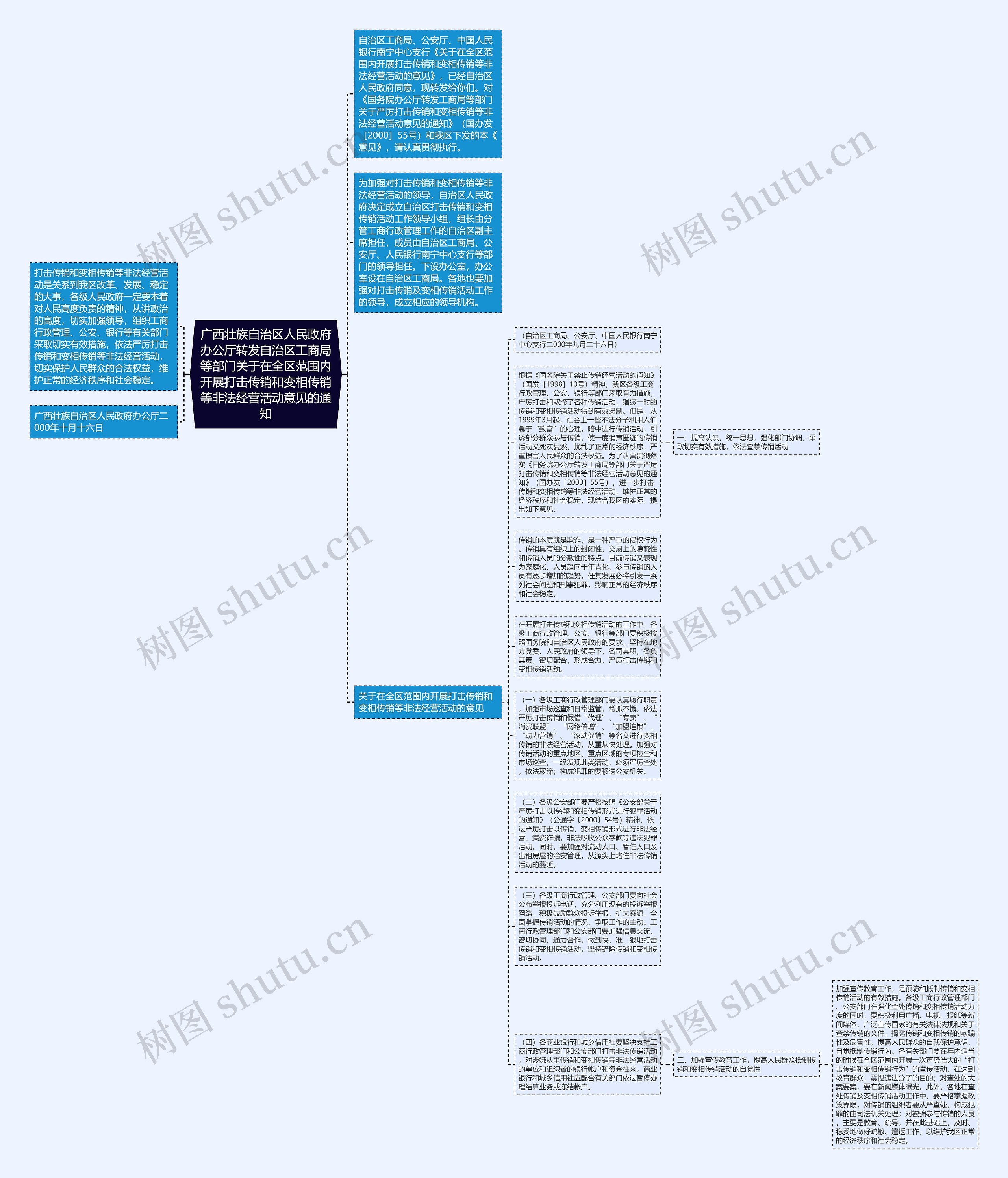 广西壮族自治区人民政府办公厅转发自治区工商局等部门关于在全区范围内开展打击传销和变相传销等非法经营活动意见的通知思维导图