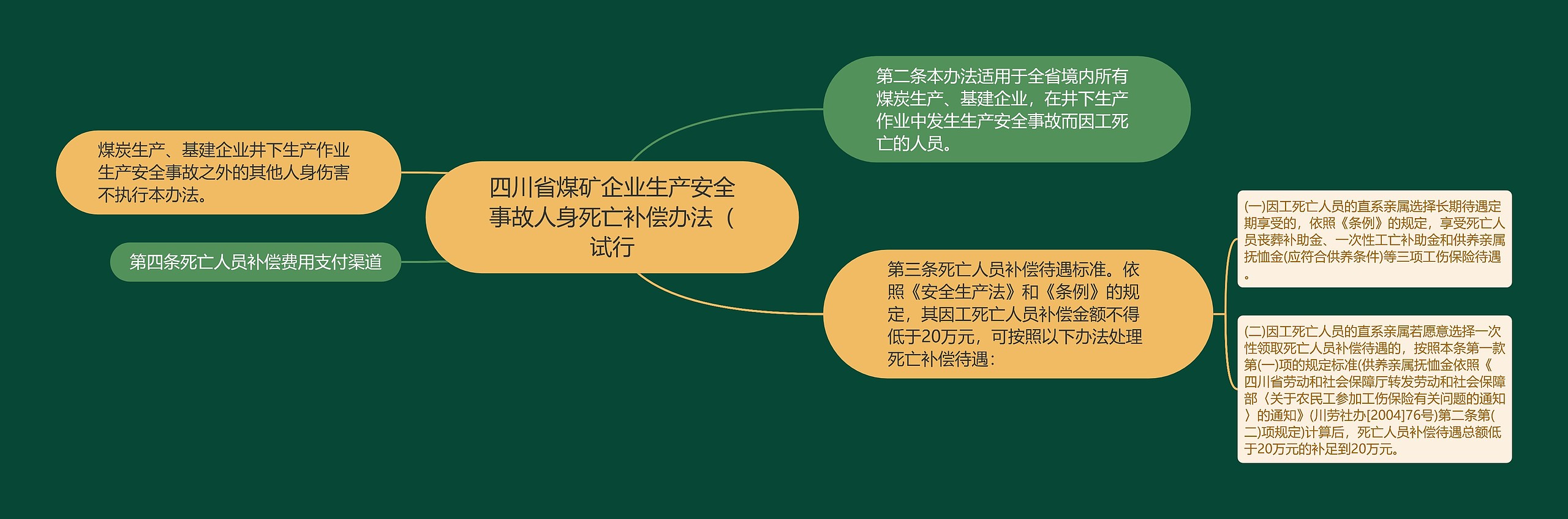 四川省煤矿企业生产安全事故人身死亡补偿办法（试行思维导图